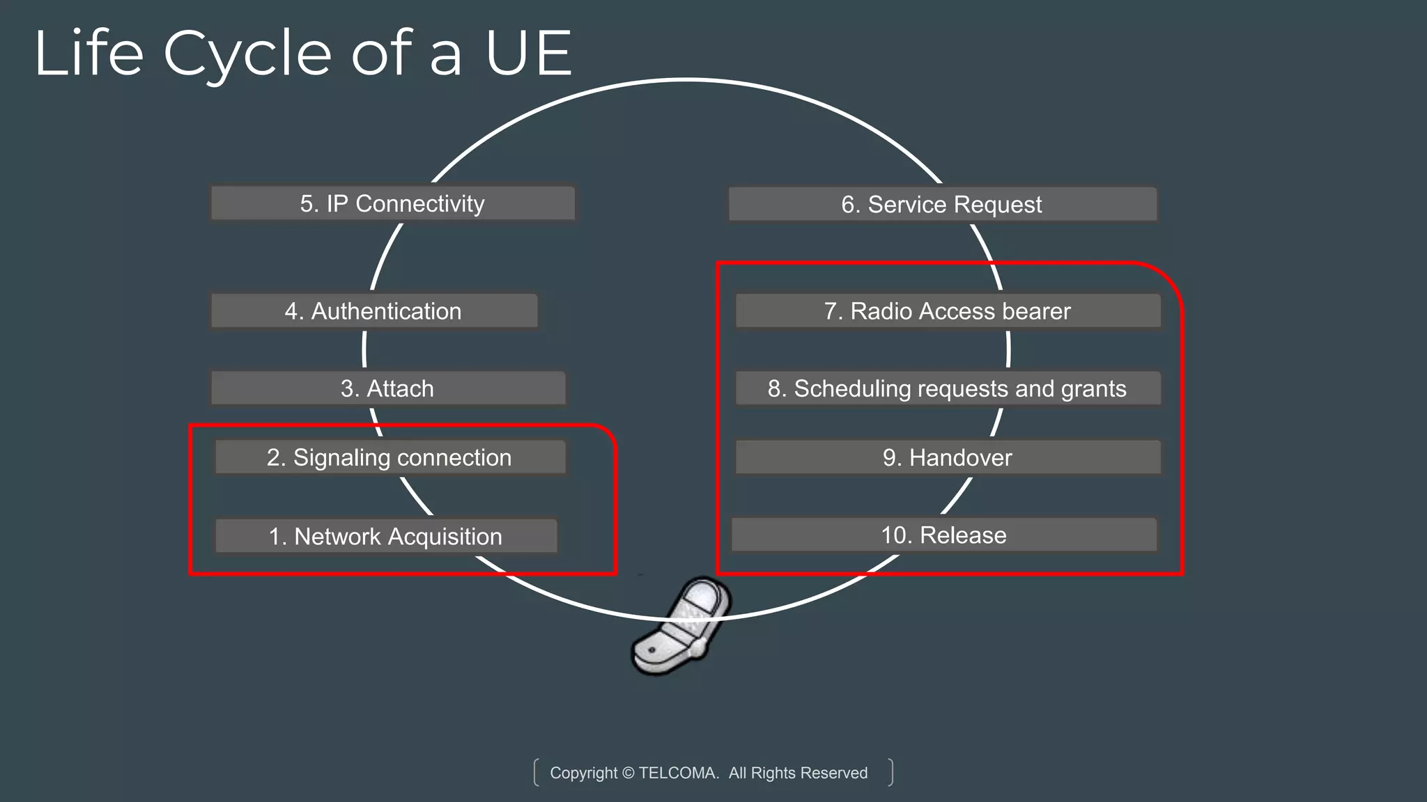 Copyright © TELCOMA. All Rights Reserved
Life Cycle of a UE
1. Network Acquisition
2. Signaling connection
3. Attach
4. Authentication
5. IP Connectivity 6. Service Request
7. Radio Access bearer
8. Scheduling requests and grants
9. Handover
10. Release
 