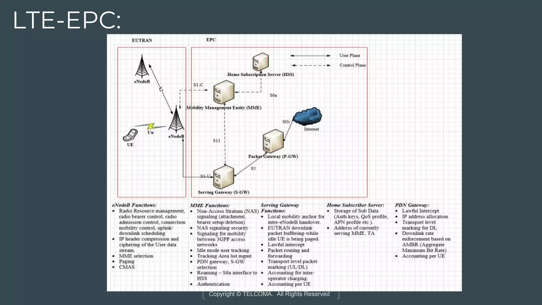 Copyright © TELCOMA. All Rights Reserved
LTE-EPC:
 