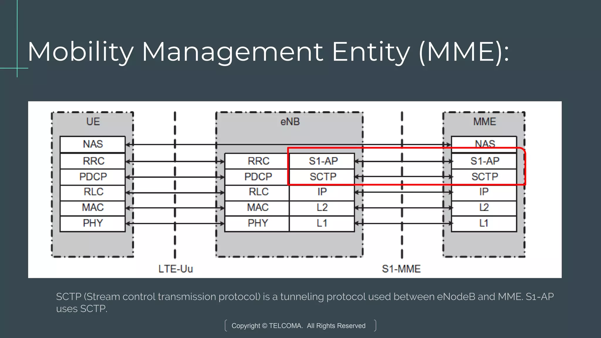 Copyright © TELCOMA. All Rights Reserved
Mobility Management Entity (MME):
SCTP (Stream control transmission protocol) is a tunneling protocol used between eNodeB and MME. S1-AP
uses SCTP.
 