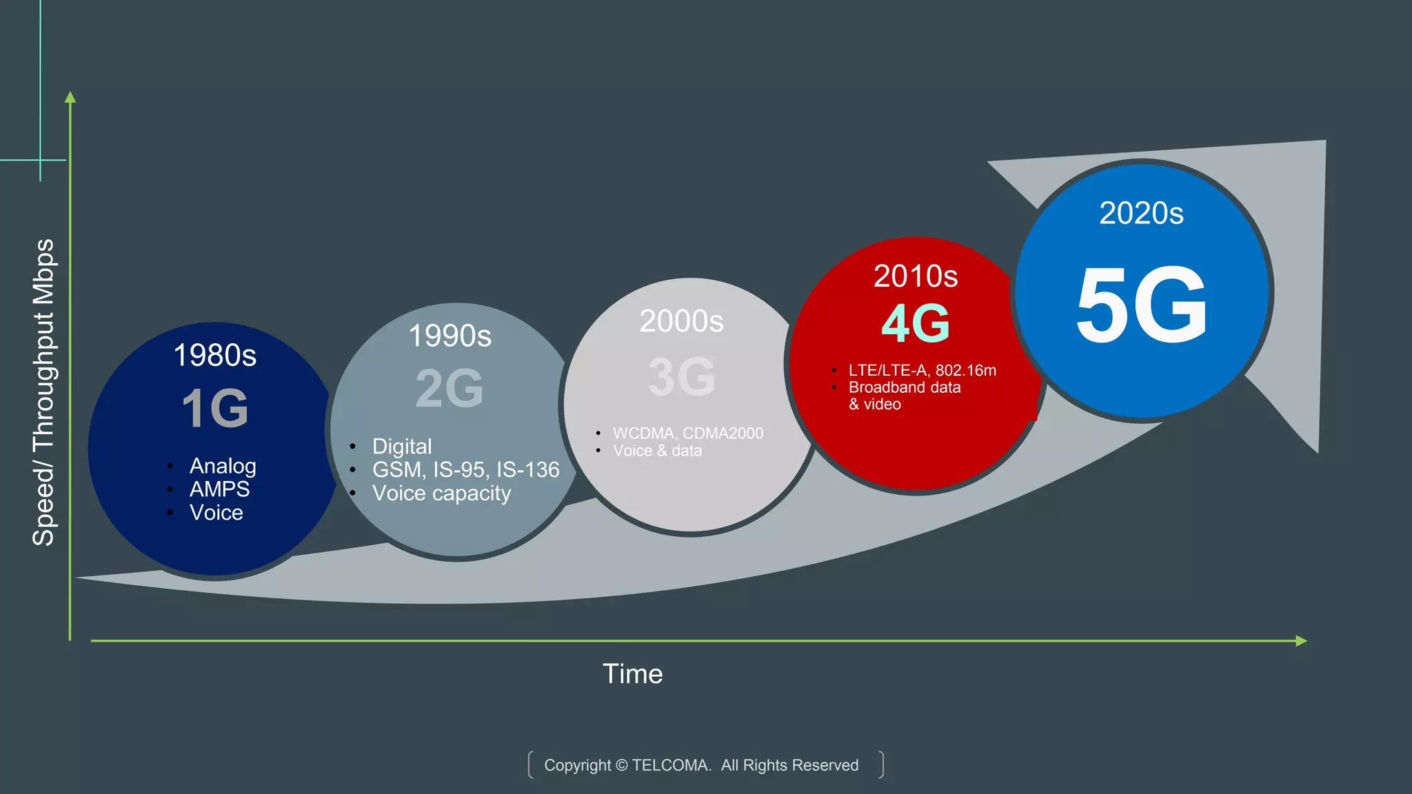 Copyright © TELCOMA. All Rights Reserved
1980s
1G
• Analog
• AMPS
• Voice
1990s
2G
• Digital
• GSM, IS-95, IS-136
• Voice capacity
2000s
3G
• WCDMA, CDMA2000
• Voice & data
2010s
4G
• LTE/LTE-A, 802.16m
• Broadband data
& video
2020s
5G
Time
Speed/ThroughputMbps
 