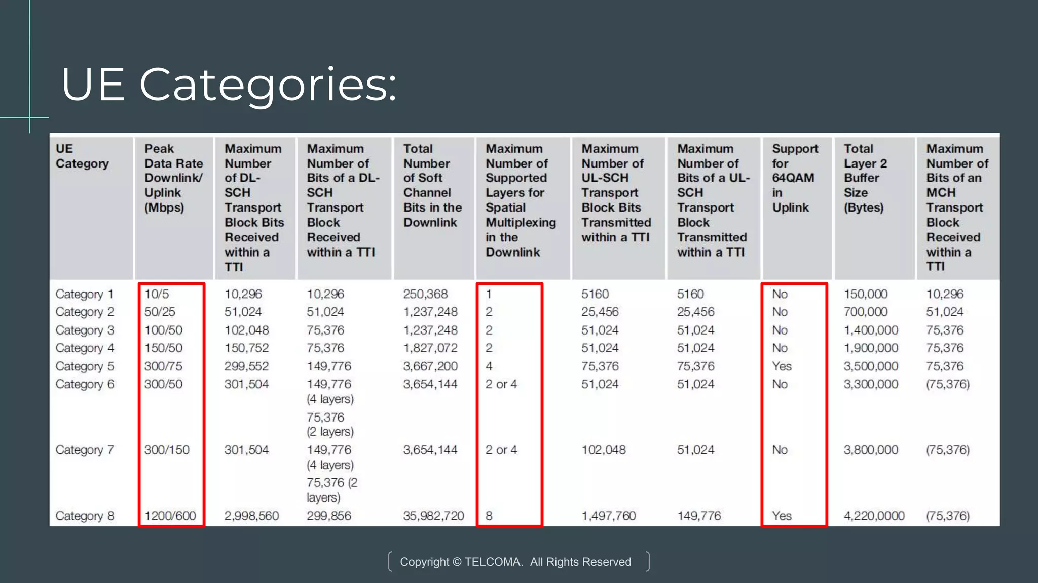 Copyright © TELCOMA. All Rights Reserved
UE Categories:
 