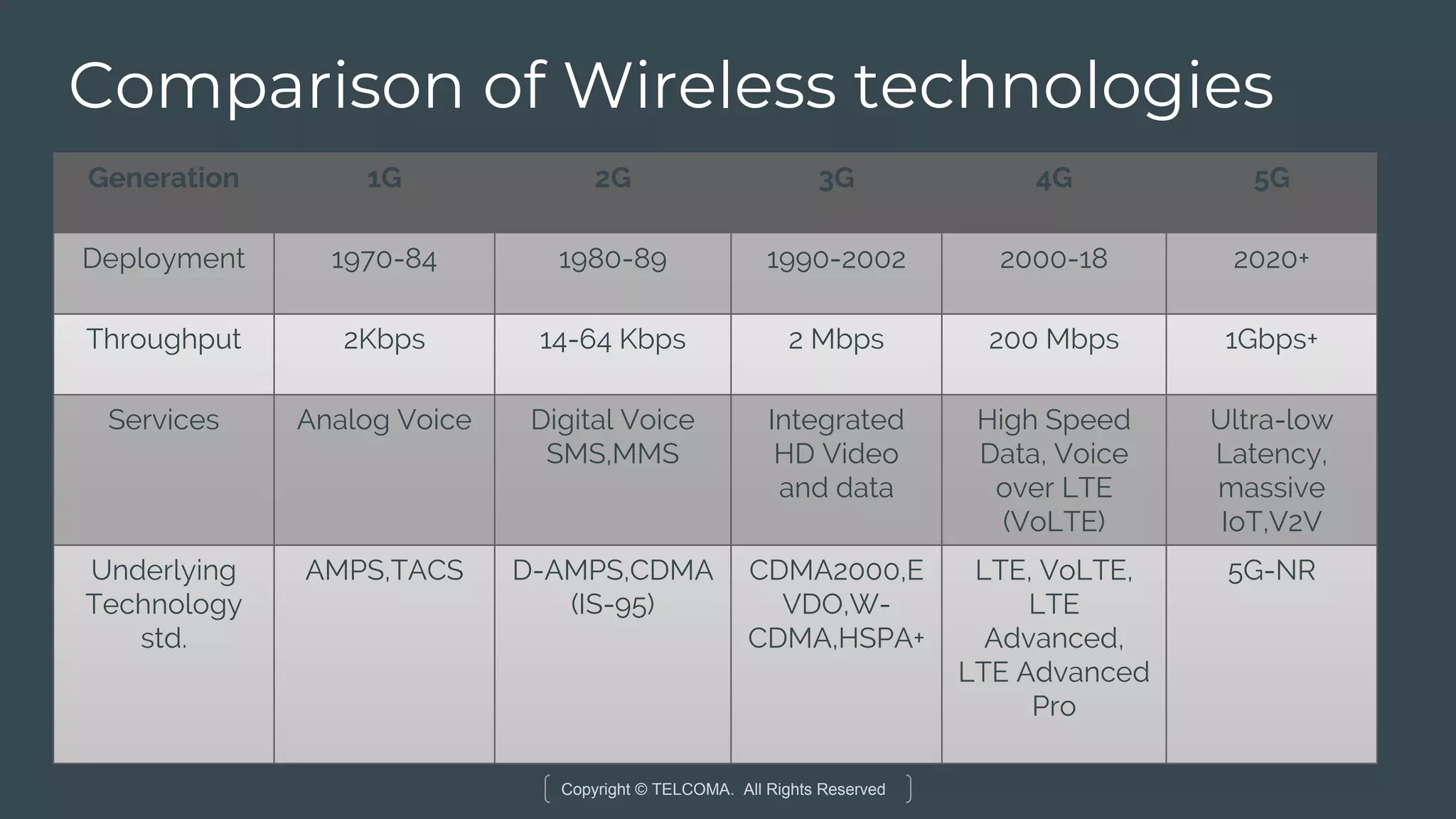 Copyright © TELCOMA. All Rights Reserved
Comparison of Wireless technologies
Generation 1G 2G 3G 4G 5G
Deployment 1970-84 1980-89 1990-2002 2000-18 2020+
Throughput 2Kbps 14-64 Kbps 2 Mbps 200 Mbps 1Gbps+
Services Analog Voice Digital Voice
SMS,MMS
Integrated
HD Video
and data
High Speed
Data, Voice
over LTE
(VoLTE)
Ultra-low
Latency,
massive
IoT,V2V
Underlying
Technology
std.
AMPS,TACS D-AMPS,CDMA
(IS-95)
CDMA2000,E
VDO,W-
CDMA,HSPA+
LTE, VoLTE,
LTE
Advanced,
LTE Advanced
Pro
5G-NR
 