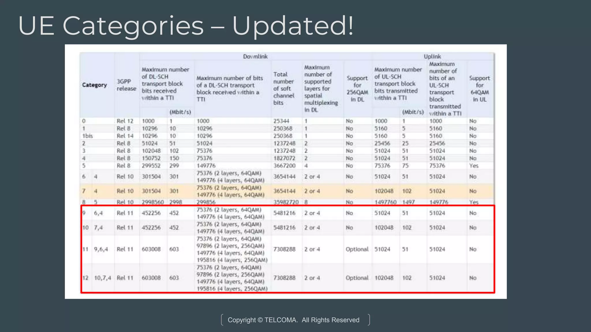 Copyright © TELCOMA. All Rights Reserved
UE Categories – Updated!
 