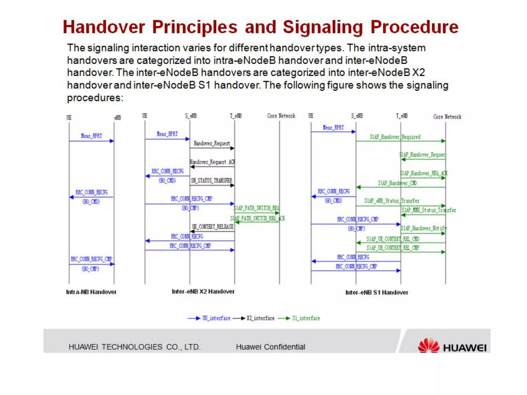 Huawei - Lte handover troubleshooting