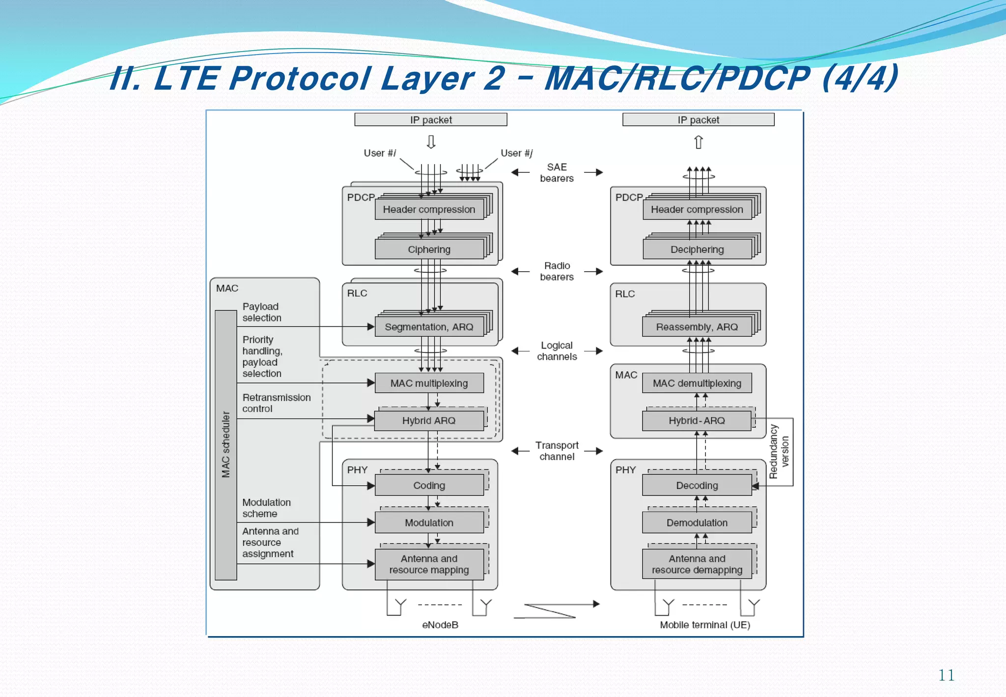 II. LTE Protocol Layer 2 - MAC/RLC/PDCP (4/4)
11
 