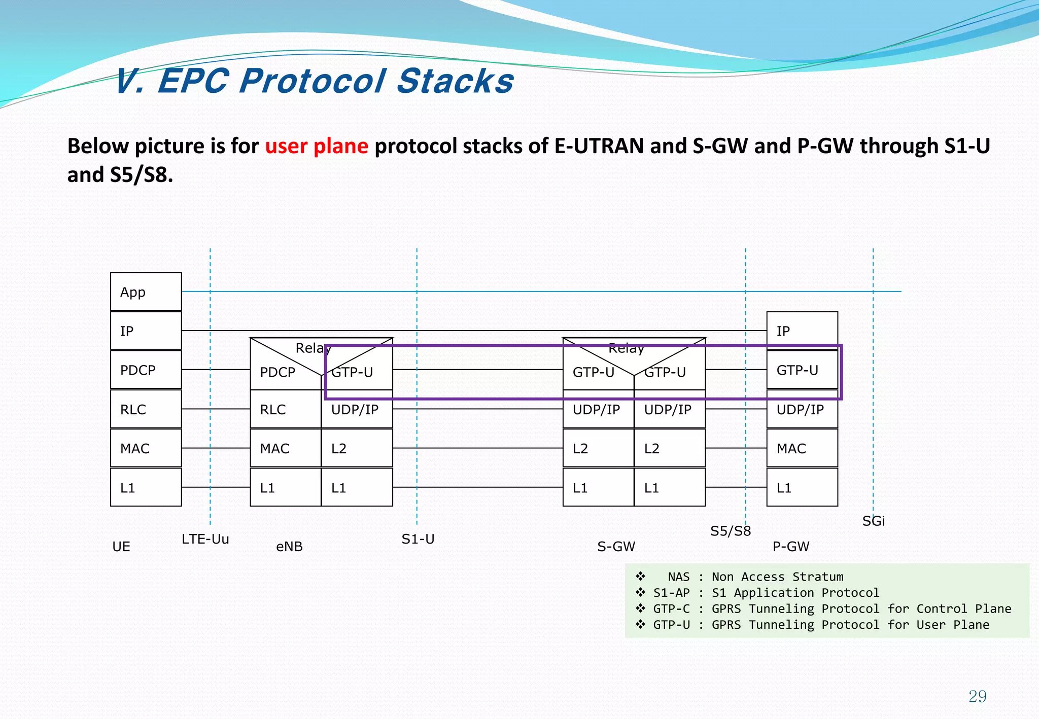 V. EPC Protocol Stacks
Below picture is for user plane protocol stacks of E-UTRAN and S-GW and P-GW through S1-U
and S5/S8.
L1
MAC
RLC
PDCP
IP
App
L1
MAC
RLC
PDCP
L1
L2
UDP/IP
GTP-U
Relay
LTE-Uu S1-U
S5/S8
UE eNB S-GW P-GW
L1
L2
UDP/IP
GTP-U
L1
L2
UDP/IP
GTP-U
Relay
L1
MAC
UDP/IP
GTP-U
IP
SGi
 NAS : Non Access Stratum
 S1-AP : S1 Application Protocol
 GTP-C : GPRS Tunneling Protocol for Control Plane
 GTP-U : GPRS Tunneling Protocol for User Plane
29
 