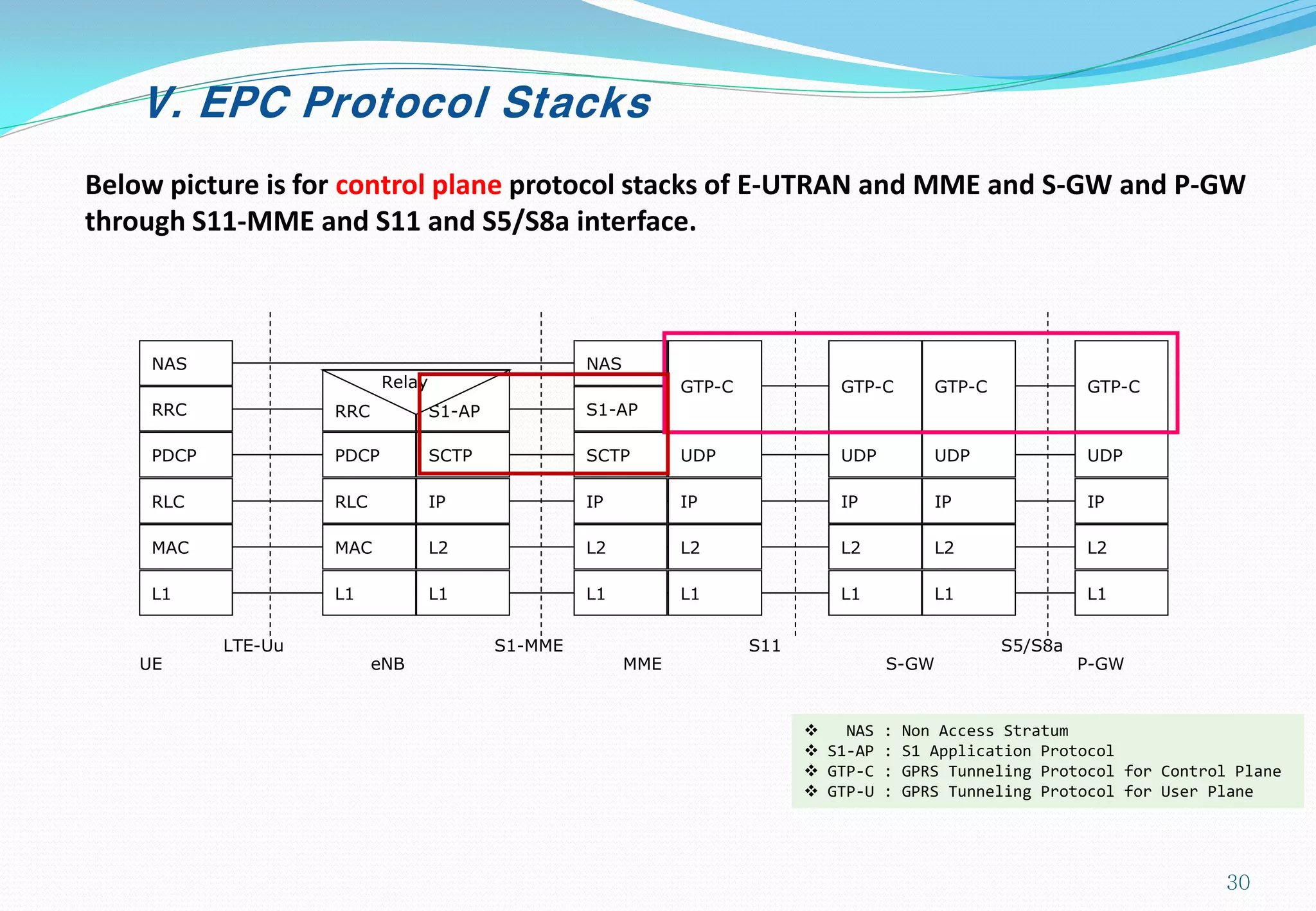 V. EPC Protocol Stacks
Below picture is for control plane protocol stacks of E-UTRAN and MME and S-GW and P-GW
through S11-MME and S11 and S5/S8a interface.
L1
MAC
RLC
PDCP
RRC
NAS
L1
MAC
RLC
PDCP
RRC
L1
L2
IP
SCTP
S1-AP
Relay
L1
L2
IP
SCTP
S1-AP
L1
L2
IP
UDP
GTP-C
L1
L2
IP
UDP
GTP-C
L1
L2
IP
UDP
GTP-C
L1
L2
IP
UDP
GTP-C
NAS
LTE-Uu S1-MME S11 S5/S8a
UE eNB MME S-GW P-GW
 NAS : Non Access Stratum
 S1-AP : S1 Application Protocol
 GTP-C : GPRS Tunneling Protocol for Control Plane
 GTP-U : GPRS Tunneling Protocol for User Plane
30
 
