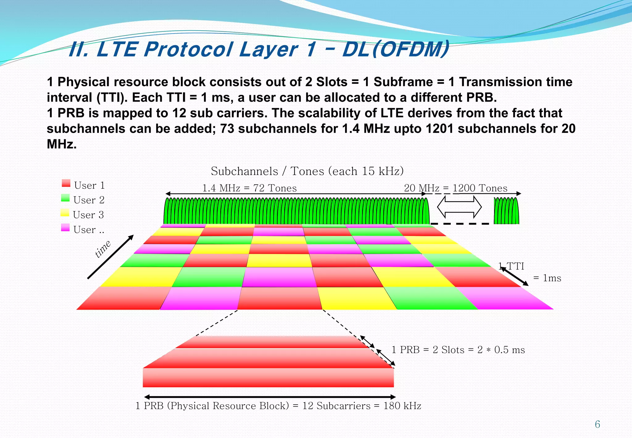 II. LTE Protocol Layer 1 - DL(OFDM)
1 Physical resource block consists out of 2 Slots = 1 Subframe = 1 Transmission time
interval (TTI). Each TTI = 1 ms, a user can be allocated to a different PRB.
1 PRB is mapped to 12 sub carriers. The scalability of LTE derives from the fact that
subchannels can be added; 73 subchannels for 1.4 MHz upto 1201 subchannels for 20
MHz.
Subchannels / Tones (each 15 kHz)
1 TTI
= 1ms
1 PRB (Physical Resource Block) = 12 Subcarriers = 180 kHz
1 PRB = 2 Slots = 2 * 0.5 ms
1.4 MHz = 72 Tones 20 MHz = 1200 TonesUser 1
User 2
User 3
User ..
6
 