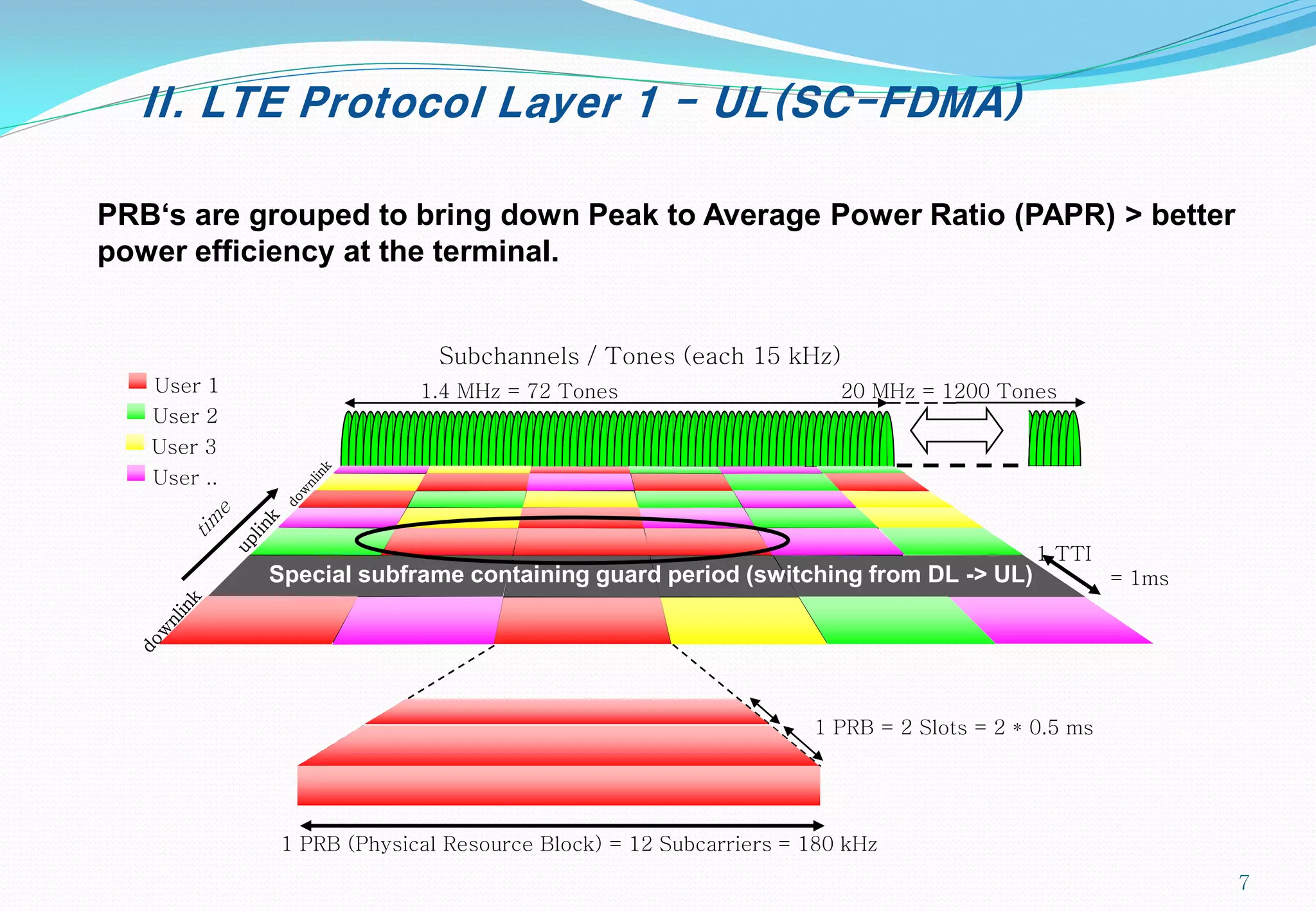 II. LTE Protocol Layer 1 - UL(SC-FDMA)
PRB‘s are grouped to bring down Peak to Average Power Ratio (PAPR) > better
power efficiency at the terminal.
Subchannels / Tones (each 15 kHz)
1 TTI
= 1ms
1 PRB (Physical Resource Block) = 12 Subcarriers = 180 kHz
1 PRB = 2 Slots = 2 * 0.5 ms
1.4 MHz = 72 Tones 20 MHz = 1200 TonesUser 1
User 2
User 3
User ..
Special subframe containing guard period (switching from DL -> UL)
7
 