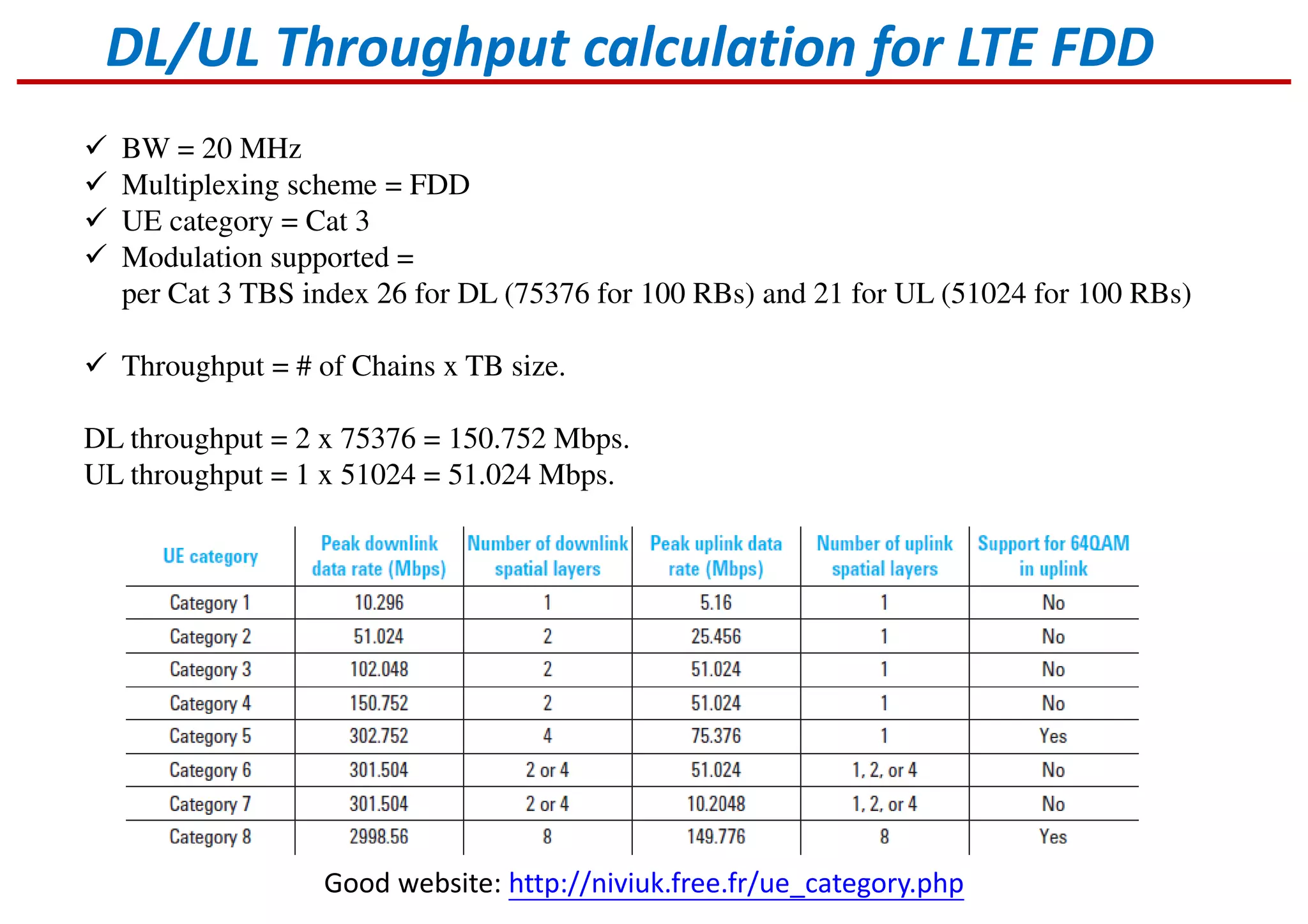 DL/UL Throughput calculation for LTE FDD
BW = 20 MHz
Multiplexing scheme = FDD
UE category = Cat 3
Modulation supported =
per Cat 3 TBS index 26 for DL (75376 for 100 RBs) and 21 for UL (51024 for 100 RBs)
Throughput = # of Chains x TB size.
DL throughput = 2 x 75376 = 150.752 Mbps.
UL throughput = 1 x 51024 = 51.024 Mbps.
Good website: http://niviuk.free.fr/ue_category.php
 