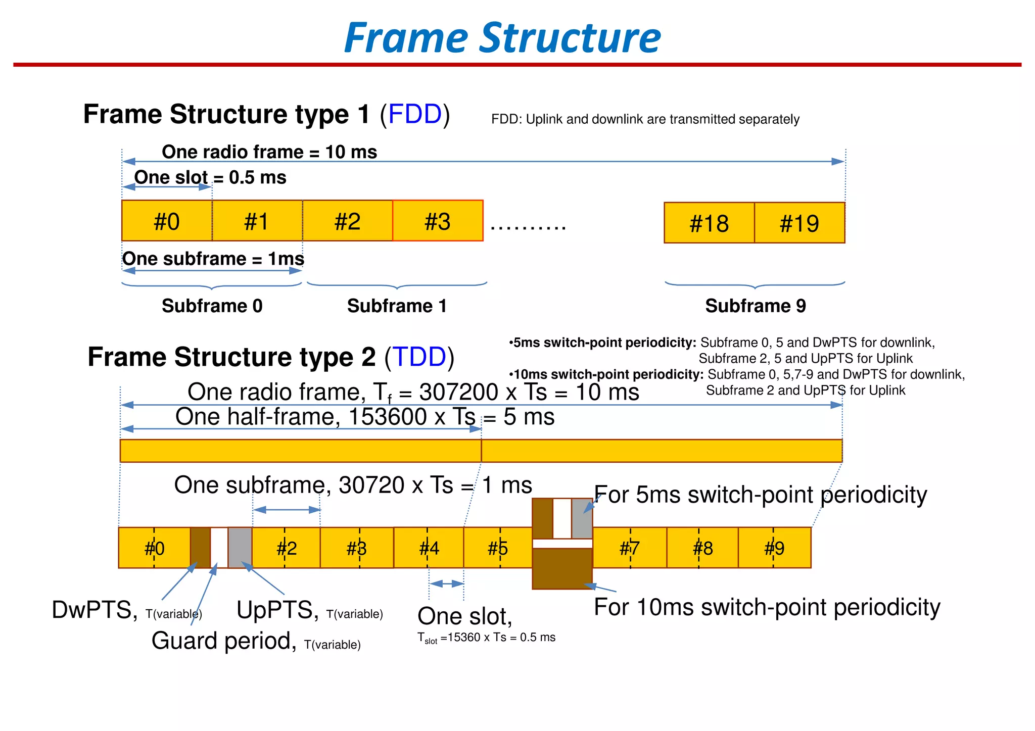 Frame Structure type 1 (FDD) FDD: Uplink and downlink are transmitted separately
#0 #2 #3 #18#1 ………. #19
One subframe = 1ms
One slot = 0.5 ms
One radio frame = 10 ms
Subframe 0 Subframe 1 Subframe 9
Frame Structure type 2 (TDD)
DwPTS, T(variable)
One radio frame, Tf = 307200 x Ts = 10 ms
One half-frame, 153600 x Ts = 5 ms
#0 #2 #3 #4 #5
One subframe, 30720 x Ts = 1 ms
Guard period, T(variable)
UpPTS, Ｔ(variable)
•5ms switch-point periodicity: Subframe 0, 5 and DwPTS for downlink,
Subframe 2, 5 and UpPTS for Uplink
•10ms switch-point periodicity: Subframe 0, 5,7-9 and DwPTS for downlink,
Subframe 2 and UpPTS for Uplink
One slot,
Tslot =15360 x Ts = 0.5 ms
#7 #8 #9
For 5ms switch-point periodicity
For 10ms switch-point periodicity
Frame Structure
 