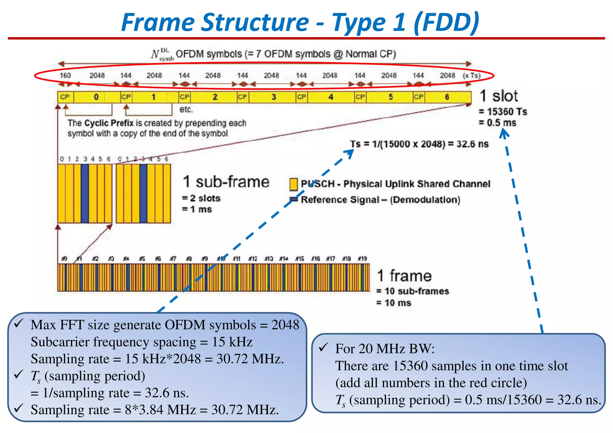 Max FFT size generate OFDM symbols = 2048
Subcarrier frequency spacing = 15 kHz
Sampling rate = 15 kHz*2048 = 30.72 MHz.
Ts (sampling period)
= 1/sampling rate = 32.6 ns.
Sampling rate = 8*3.84 MHz = 30.72 MHz.
Frame Structure - Type 1 (FDD)
For 20 MHz BW:
There are 15360 samples in one time slot
(add all numbers in the red circle)
Ts (sampling period) = 0.5 ms/15360 = 32.6 ns.
 