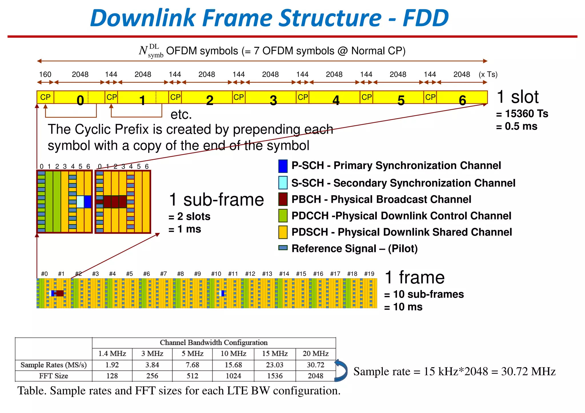 OFDM symbols (= 7 OFDM symbols @ Normal CP)
The Cyclic Prefix is created by prepending each
symbol with a copy of the end of the symbol
160 2048 144 2048 144 2048 144 2048 144 2048 144 2048 144 2048 (x Ts)
1 frame
= 10 sub-frames
= 10 ms
1 sub-frame
= 2 slots
= 1 ms
1 slot
= 15360 Ts
= 0.5 ms
0 1 2 3 4 5 6
etc.
CP CP CP CP CPCPCP
P-SCH - Primary Synchronization Channel
S-SCH - Secondary Synchronization Channel
PBCH - Physical Broadcast Channel
PDCCH -Physical Downlink Control Channel
PDSCH - Physical Downlink Shared Channel
Reference Signal – (Pilot)
DL
symbN
#0 #1 #8#2 #3 #4 #5 #6 #7 #9 #10 #11 #12 #19#13 #14 #15 #16 #17 #18
Downlink Frame Structure - FDD
10 2 3 4 5 6 10 2 3 4 5 6
Table. Sample rates and FFT sizes for each LTE BW configuration.
Sample rate = 15 kHz*2048 = 30.72 MHz
 