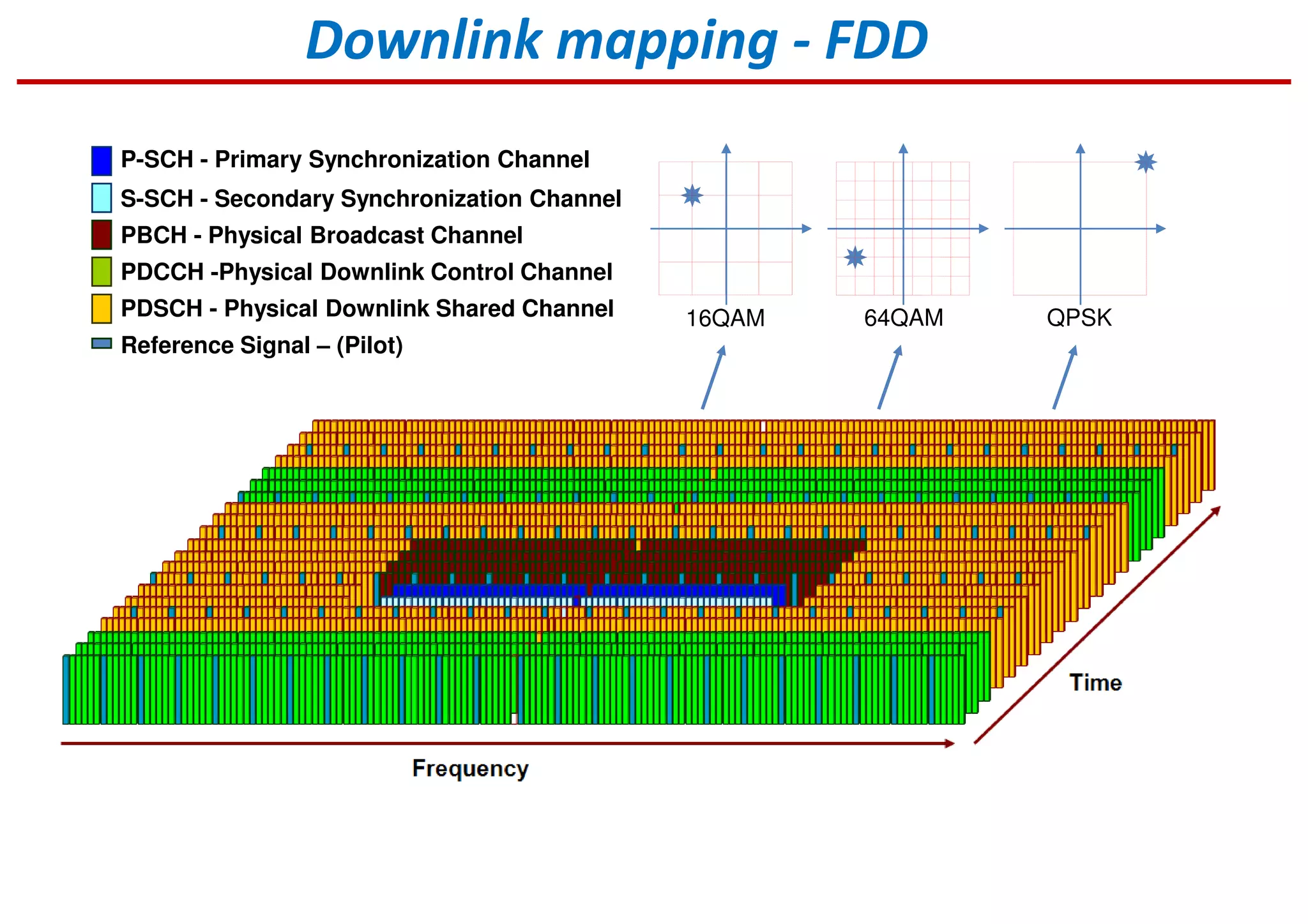 64QAM16QAM QPSK
Downlink mapping - FDD
P-SCH - Primary Synchronization Channel
S-SCH - Secondary Synchronization Channel
PBCH - Physical Broadcast Channel
PDCCH -Physical Downlink Control Channel
PDSCH - Physical Downlink Shared Channel
Reference Signal – (Pilot)
 