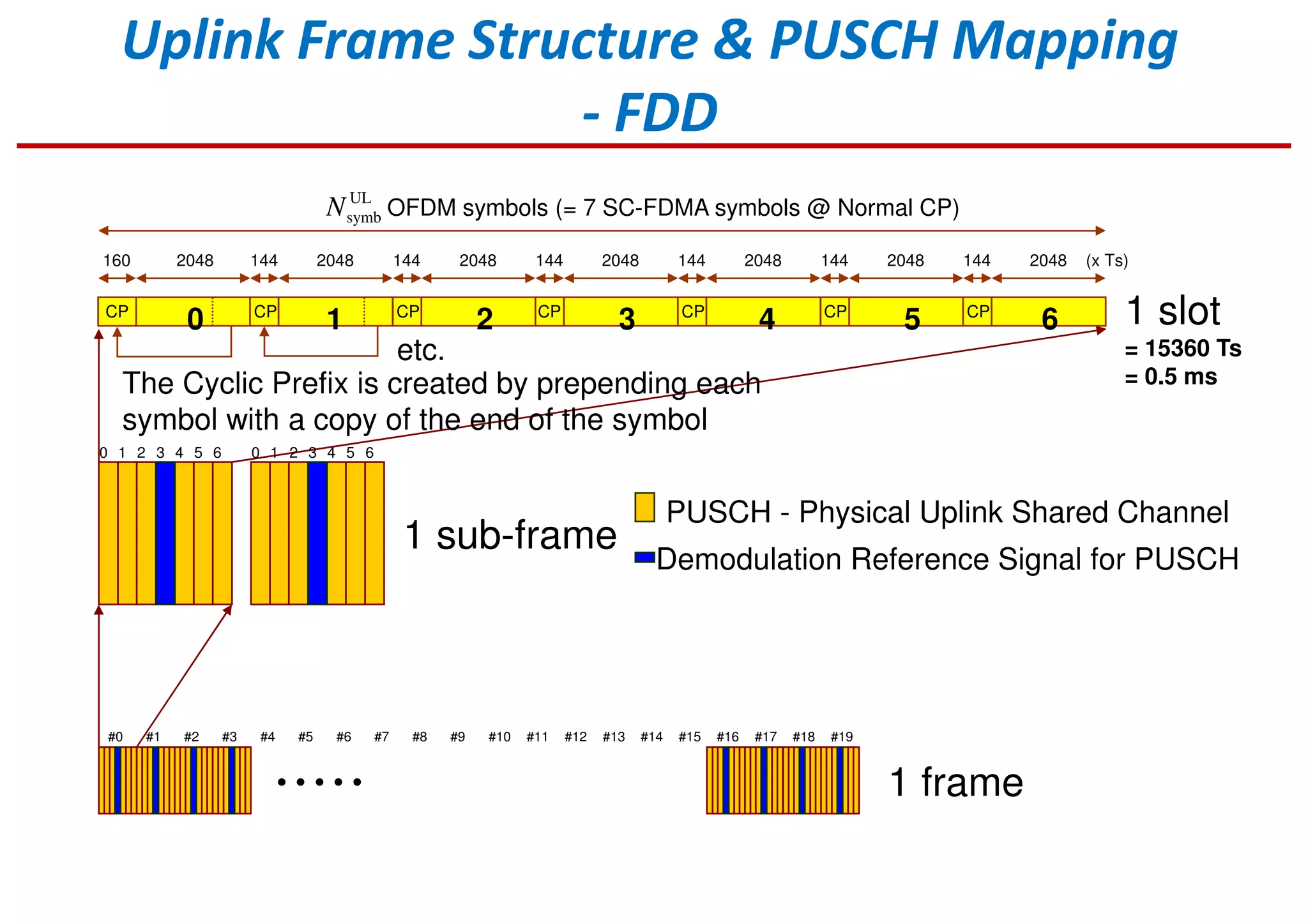 Uplink Frame Structure & PUSCH Mapping
- FDD
10 2 3 4 5 6
#0 #1 #8#2 #3 #4 #5 #6 #7 #9 #10 #11 #12 #19#13 #14 #15 #16 #17 #18
1 frame
10 2 3 4 5 6
1 sub-frame
PUSCH - Physical Uplink Shared Channel
Demodulation Reference Signal for PUSCH
• • • • •
OFDM symbols (= 7 SC-FDMA symbols @ Normal CP)
The Cyclic Prefix is created by prepending each
symbol with a copy of the end of the symbol
160 2048 144 2048 144 2048 144 2048 144 2048 144 2048 144 2048 (x Ts)
1 slot
= 15360 Ts
= 0.5 ms
0 1 2 3 4 5 6
etc.
CP CP CP CP CPCPCP
UL
symbN
 