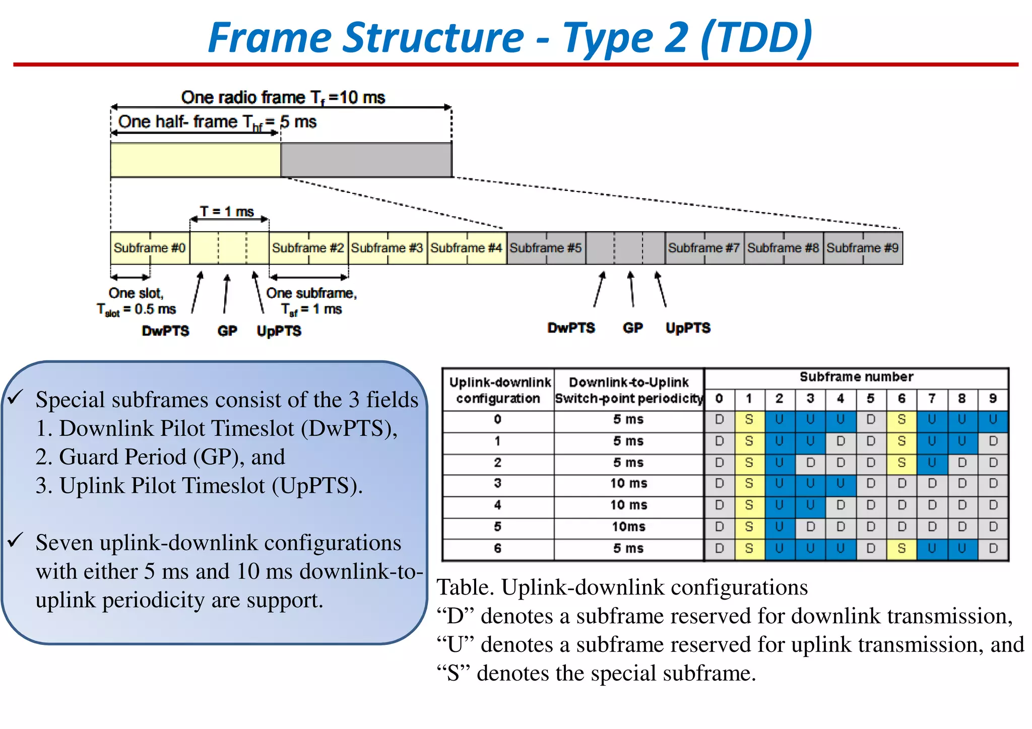 Frame Structure - Type 2 (TDD)
Special subframes consist of the 3 fields
1. Downlink Pilot Timeslot (DwPTS),
2. Guard Period (GP), and
3. Uplink Pilot Timeslot (UpPTS).
Seven uplink-downlink configurations
with either 5 ms and 10 ms downlink-to-
uplink periodicity are support.
Table. Uplink-downlink configurations
“D” denotes a subframe reserved for downlink transmission,
“U” denotes a subframe reserved for uplink transmission, and
“S” denotes the special subframe.
 