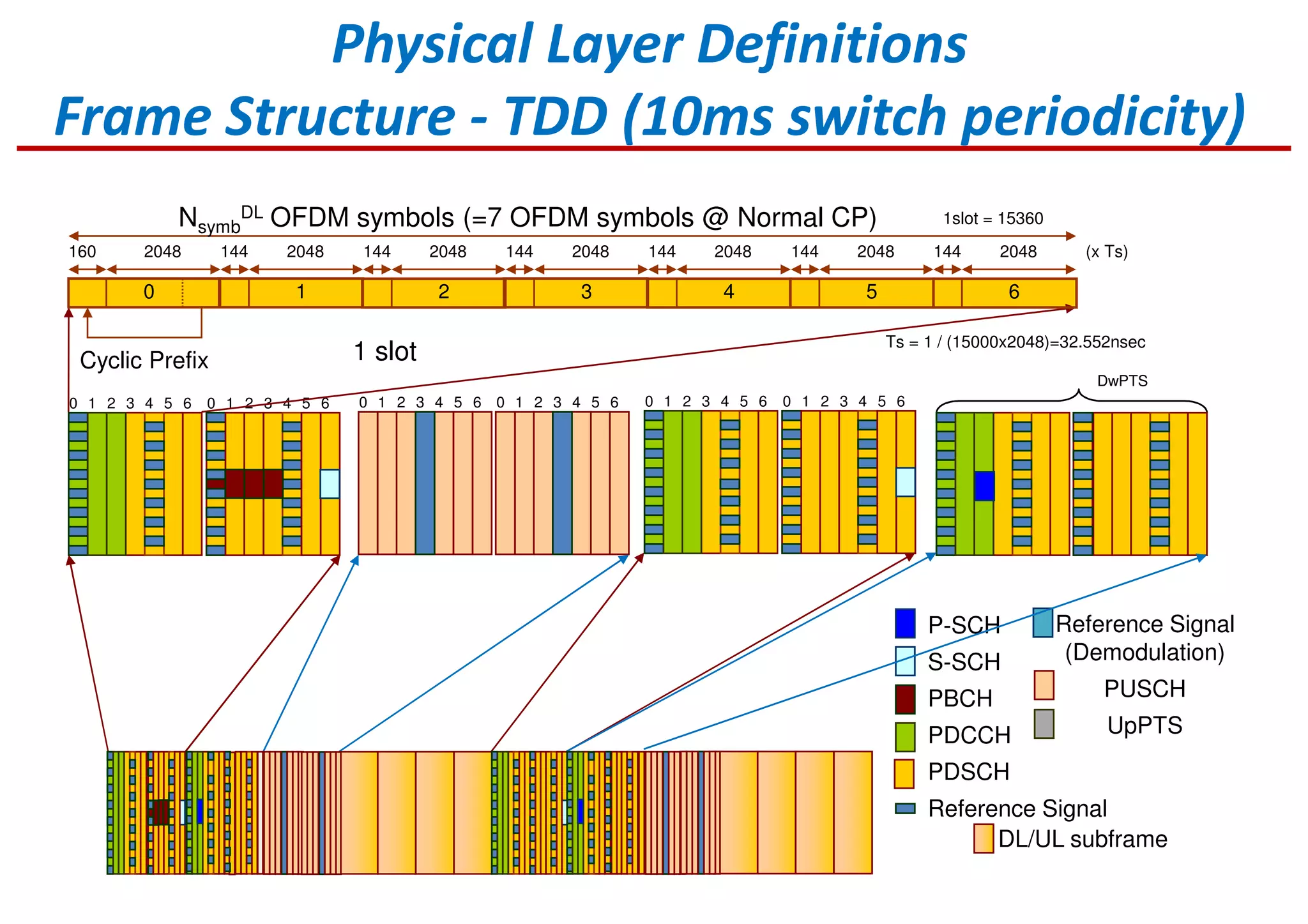 Downlink
P-SCH
S-SCH
PBCH
PDCCH
PDSCH
Reference Signal
Physical Layer Definitions
Frame Structure - TDD (10ms switch periodicity)
10 2 3 4 5 6 10 2 3 4 5 6 10 2 3 4 5 6 10 2 3 4 5 6 10 2 3 4 5 6 10 2 3 4 5 6
DwPTS
Nsymb
DL OFDM symbols (=7 OFDM symbols @ Normal CP)
Cyclic Prefix
160 2048 144 2048 144 2048 144 2048 144 2048 144 2048 144 2048 (x Ts)
1slot = 15360
0 1 2 3 4 5 6
Ts = 1 / (15000x2048)=32.552nsec
1 slot
DL/UL subframe
Uplink
Reference Signal
(Demodulation)
PUSCH
UpPTS
 