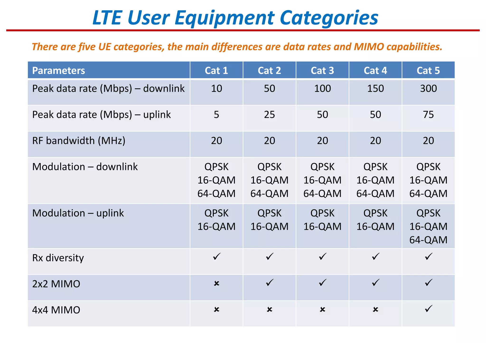 LTE User Equipment Categories
There are five UE categories, the main differences are data rates and MIMO capabilities.
Parameters Cat 1 Cat 2 Cat 3 Cat 4 Cat 5
Peak data rate (Mbps) – downlink 10 50 100 150 300
Peak data rate (Mbps) – uplink 5 25 50 50 75
RF bandwidth (MHz) 20 20 20 20 20
Modulation – downlink QPSK
16-QAM
64-QAM
QPSK
16-QAM
64-QAM
QPSK
16-QAM
64-QAM
QPSK
16-QAM
64-QAM
QPSK
16-QAM
64-QAM
Modulation – uplink QPSK
16-QAM
QPSK
16-QAM
QPSK
16-QAM
QPSK
16-QAM
QPSK
16-QAM
64-QAM
Rx diversity
2x2 MIMO
4x4 MIMO
 