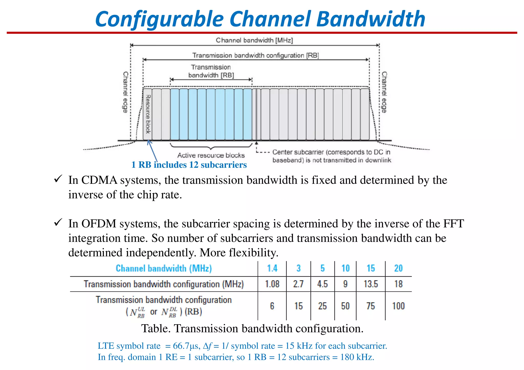 Configurable Channel Bandwidth
In CDMA systems, the transmission bandwidth is fixed and determined by the
inverse of the chip rate.
In OFDM systems, the subcarrier spacing is determined by the inverse of the FFT
integration time. So number of subcarriers and transmission bandwidth can be
determined independently. More flexibility.
Table. Transmission bandwidth configuration.
1 RB includes 12 subcarriers
LTE symbol rate = 66.7µs, ∆f = 1/ symbol rate = 15 kHz for each subcarrier.
In freq. domain 1 RE = 1 subcarrier, so 1 RB = 12 subcarriers = 180 kHz.
 