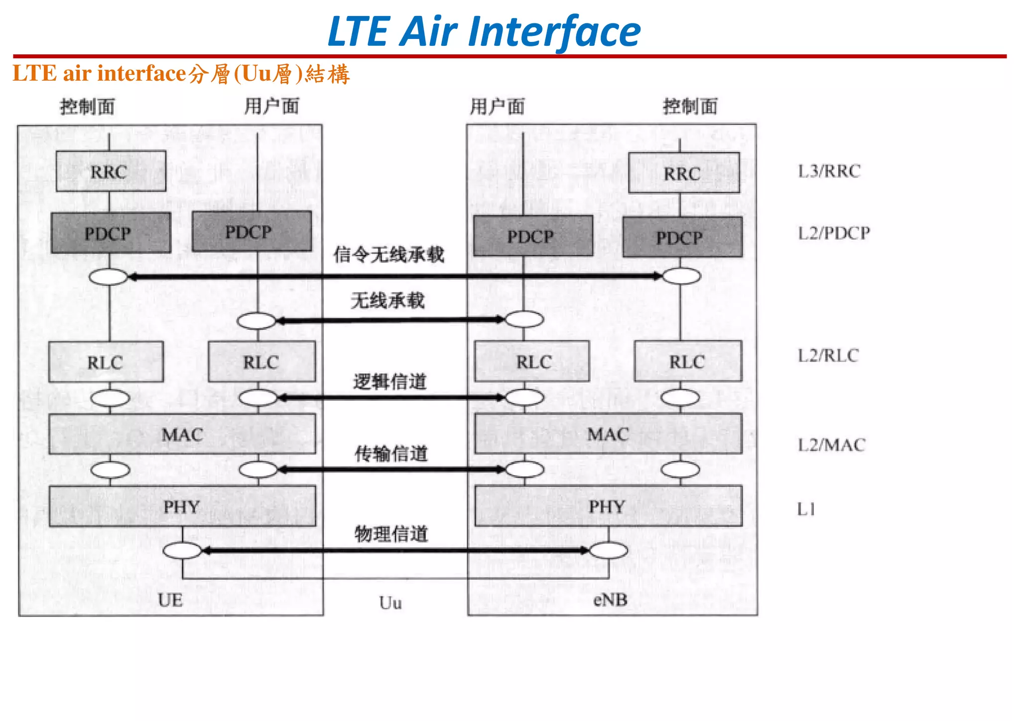 LTE Air Interface
LTE air interface分層分層分層分層(Uu層層層層)結構結構結構結構
 