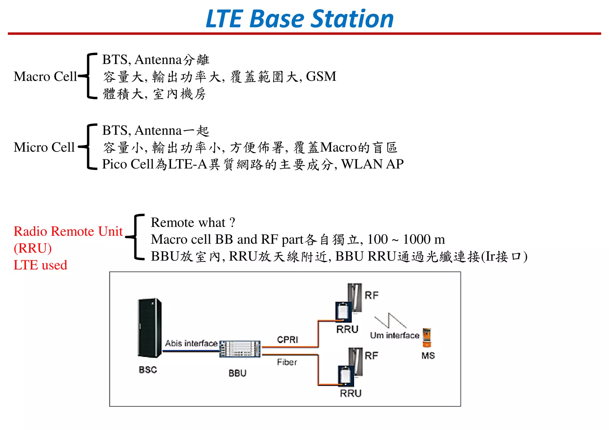 Macro Cell
BTS, Antenna分離
容量大, 輸出功率大, 覆蓋範圍大, GSM
體積大, 室內機房
LTE Base Station
Micro Cell
BTS, Antenna一起
容量小, 輸出功率小, 方便佈署, 覆蓋Macro的盲區
Pico Cell為LTE-A異質網路的主要成分, WLAN AP
Radio Remote Unit
(RRU)
LTE used
Remote what ?
Macro cell BB and RF part各自獨立, 100 ~ 1000 m
BBU放室內, RRU放天線附近, BBU RRU通過光纖連接(Ir接口)
 