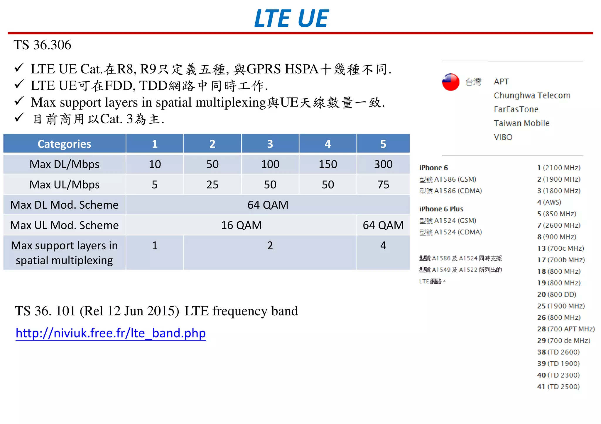 LTE UE
Categories 1 2 3 4 5
Max DL/Mbps 10 50 100 150 300
Max UL/Mbps 5 25 50 50 75
Max DL Mod. Scheme 64 QAM
Max UL Mod. Scheme 16 QAM 64 QAM
Max support layers in
spatial multiplexing
1 2 4
TS 36.306
LTE UE Cat.在R8, R9只定義五種, 與GPRS HSPA十幾種不同.
LTE UE可在FDD, TDD網路中同時工作.
Max support layers in spatial multiplexing與UE天線數量一致.
目前商用以Cat. 3為主.
LTE frequency bandTS 36. 101 (Rel 12 Jun 2015)
http://niviuk.free.fr/lte_band.php
 