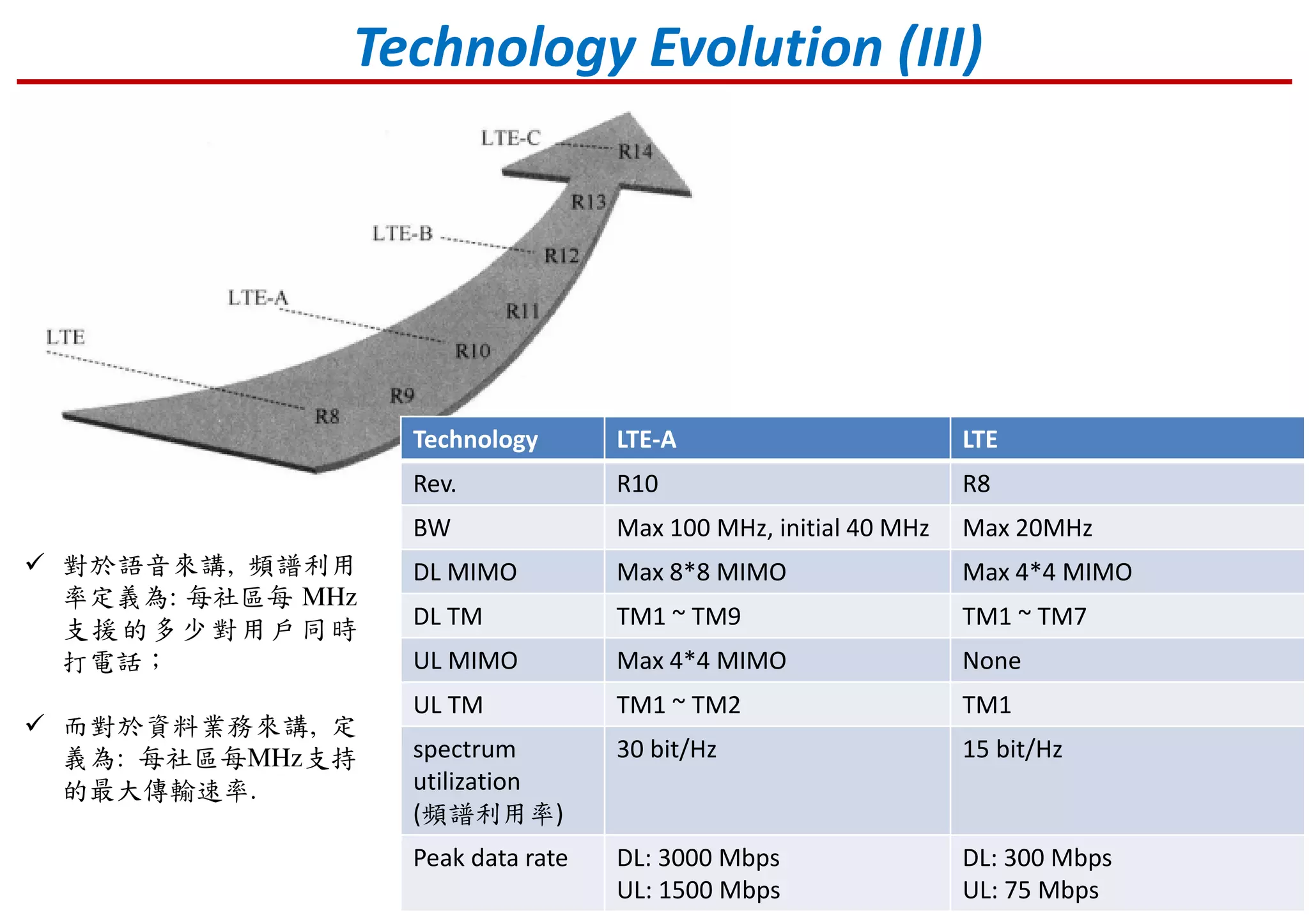 Technology Evolution (III)
Technology LTE-A LTE
Rev. R10 R8
BW Max 100 MHz, initial 40 MHz Max 20MHz
DL MIMO Max 8*8 MIMO Max 4*4 MIMO
DL TM TM1 ~ TM9 TM1 ~ TM7
UL MIMO Max 4*4 MIMO None
UL TM TM1 ~ TM2 TM1
spectrum
utilization
(頻譜利用率)
30 bit/Hz 15 bit/Hz
Peak data rate DL: 3000 Mbps
UL: 1500 Mbps
DL: 300 Mbps
UL: 75 Mbps
對於語音來講, 頻譜利用
率定義為: 每社區每 MHz
支援的多少對用戶同時
打電話；
而對於資料業務來講, 定
義為: 每社區每MHz支持
的最大傳輸速率.
 