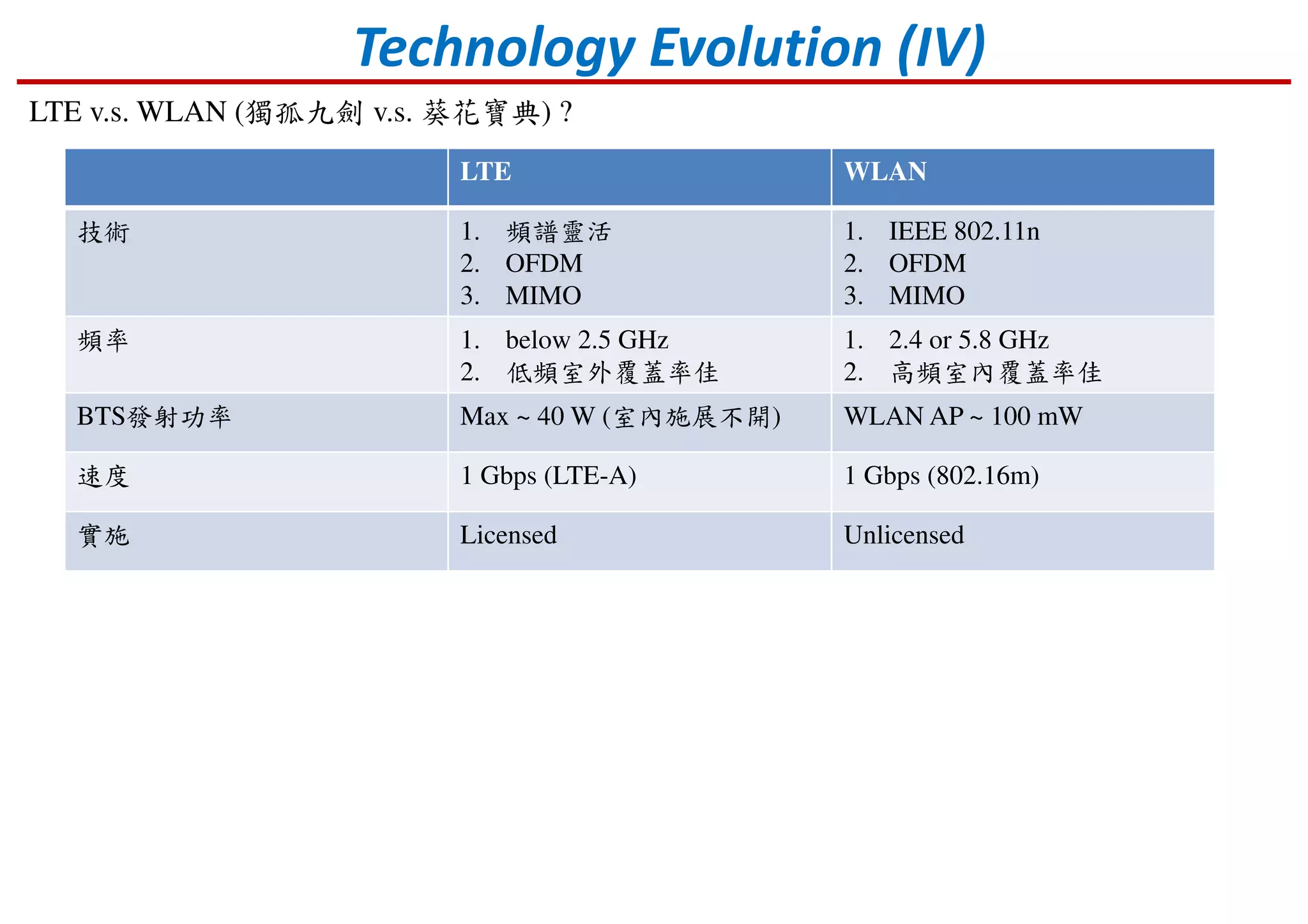 Technology Evolution (IV)
LTE WLAN
技術 1. 頻譜靈活
2. OFDM
3. MIMO
1. IEEE 802.11n
2. OFDM
3. MIMO
頻率 1. below 2.5 GHz
2. 低頻室外覆蓋率佳
1. 2.4 or 5.8 GHz
2. 高頻室內覆蓋率佳
BTS發射功率 Max ~ 40 W (室內施展不開) WLAN AP ~ 100 mW
速度 1 Gbps (LTE-A) 1 Gbps (802.16m)
實施 Licensed Unlicensed
LTE v.s. WLAN (獨孤九劍 v.s. 葵花寶典) ?
 