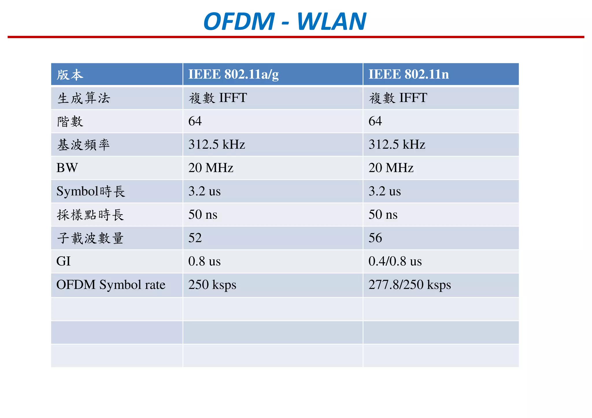 版本版本版本版本 IEEE 802.11a/g IEEE 802.11n
生成算法 複數 IFFT 複數 IFFT
階數 64 64
基波頻率 312.5 kHz 312.5 kHz
BW 20 MHz 20 MHz
Symbol時長 3.2 us 3.2 us
採樣點時長 50 ns 50 ns
子載波數量 52 56
GI 0.8 us 0.4/0.8 us
OFDM Symbol rate 250 ksps 277.8/250 ksps
OFDM - WLAN
 