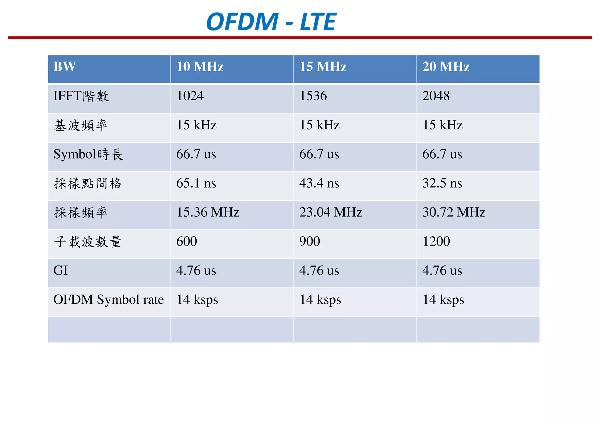 OFDM - LTE
BW 10 MHz 15 MHz 20 MHz
IFFT階數 1024 1536 2048
基波頻率 15 kHz 15 kHz 15 kHz
Symbol時長 66.7 us 66.7 us 66.7 us
採樣點間格 65.1 ns 43.4 ns 32.5 ns
採樣頻率 15.36 MHz 23.04 MHz 30.72 MHz
子載波數量 600 900 1200
GI 4.76 us 4.76 us 4.76 us
OFDM Symbol rate 14 ksps 14 ksps 14 ksps
 