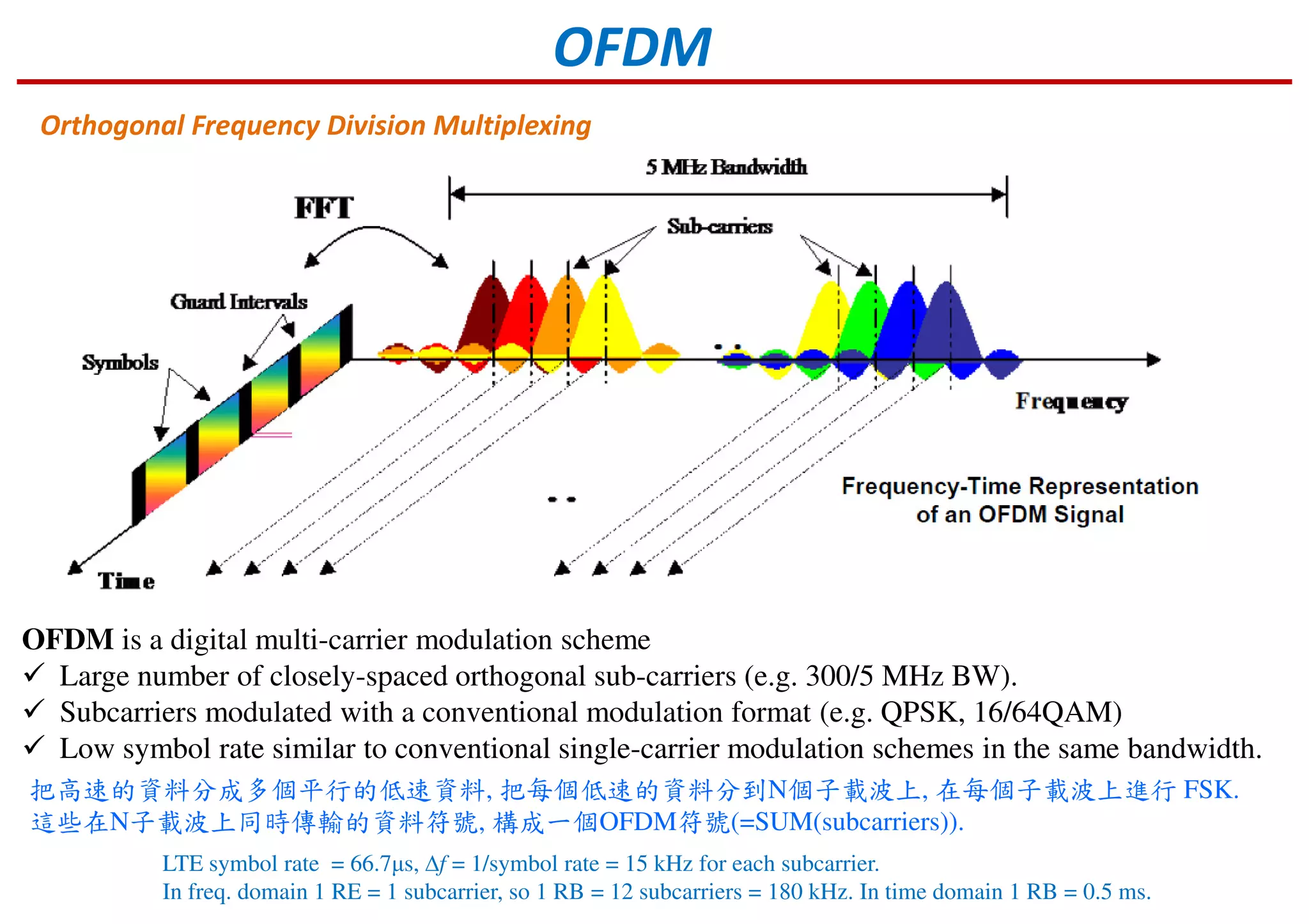 OFDM is a digital multi-carrier modulation scheme
Large number of closely-spaced orthogonal sub-carriers (e.g. 300/5 MHz BW).
Subcarriers modulated with a conventional modulation format (e.g. QPSK, 16/64QAM)
Low symbol rate similar to conventional single-carrier modulation schemes in the same bandwidth.
LTE symbol rate = 66.7µs, ∆f = 1/symbol rate = 15 kHz for each subcarrier.
In freq. domain 1 RE = 1 subcarrier, so 1 RB = 12 subcarriers = 180 kHz. In time domain 1 RB = 0.5 ms.
Orthogonal Frequency Division Multiplexing
OFDM
把高速的資料分成多個平行的低速資料, 把每個低速的資料分到N個子載波上, 在每個子載波上進行 FSK.
這些在N子載波上同時傳輸的資料符號, 構成一個OFDM符號(=SUM(subcarriers)).
 