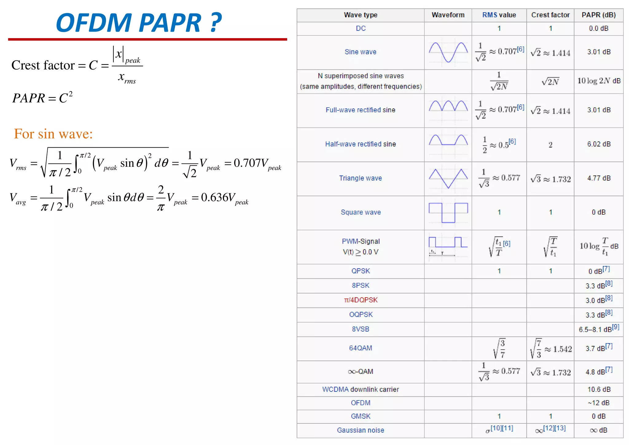 OFDM PAPR ?
2
Crest factor peak
rms
x
C
x
PAPR C
= =
=
( )
/2 2
0
/2
0
1 1
sin 0.707
/ 2 2
1 2
sin 0.636
/ 2
rms peak peak peak
avg peak peak peak
V V d V V
V V d V V
π
π
θ θ
π
θ θ
π π
= = =
= = =
∫
∫
For sin wave:
 