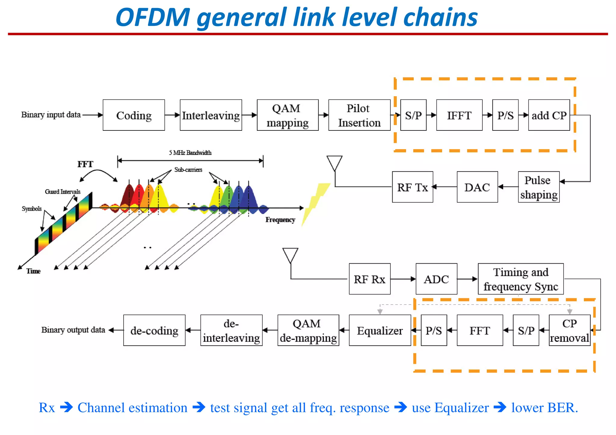 OFDM general link level chains
Rx Channel estimation test signal get all freq. response use Equalizer lower BER.
 