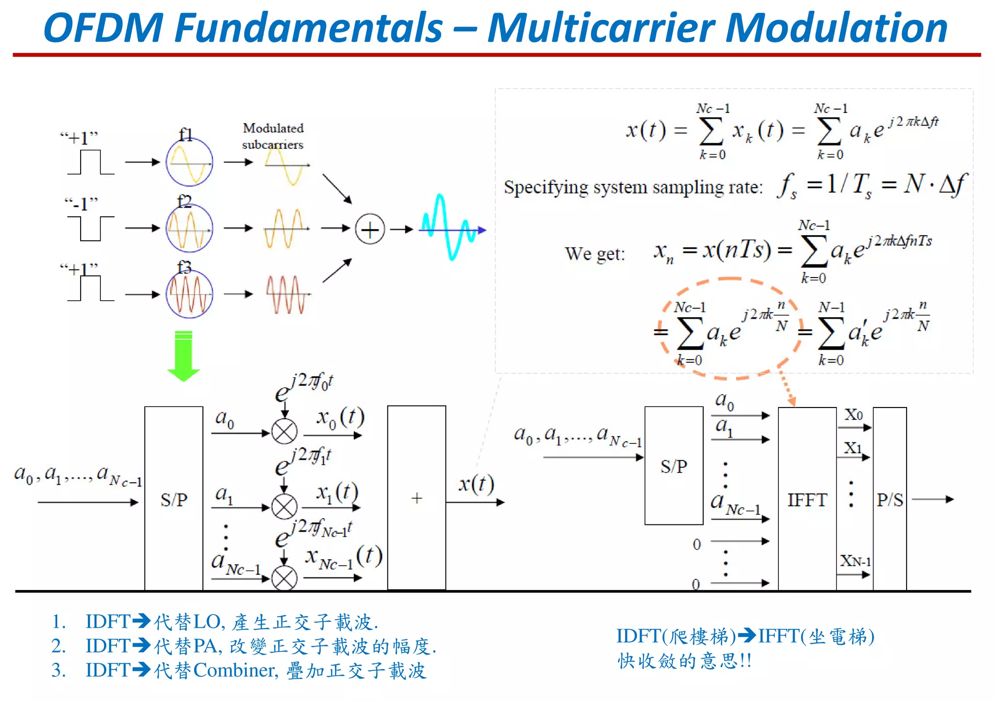 OFDM Fundamentals – Multicarrier Modulation
1. IDFT 代替LO, 產生正交子載波.
2. IDFT 代替PA, 改變正交子載波的幅度.
3. IDFT 代替Combiner, 疊加正交子載波
IDFT(爬樓梯) IFFT(坐電梯)
快收斂的意思!!
 