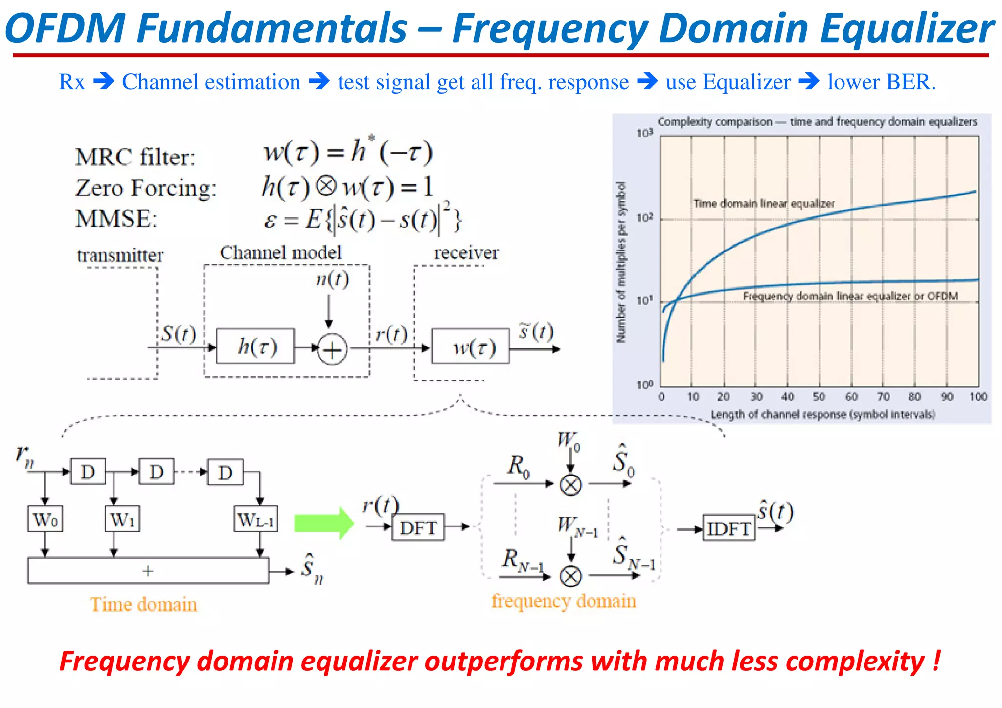 OFDM Fundamentals – Frequency Domain Equalizer
Frequency domain equalizer outperforms with much less complexity !
Rx Channel estimation test signal get all freq. response use Equalizer lower BER.
 