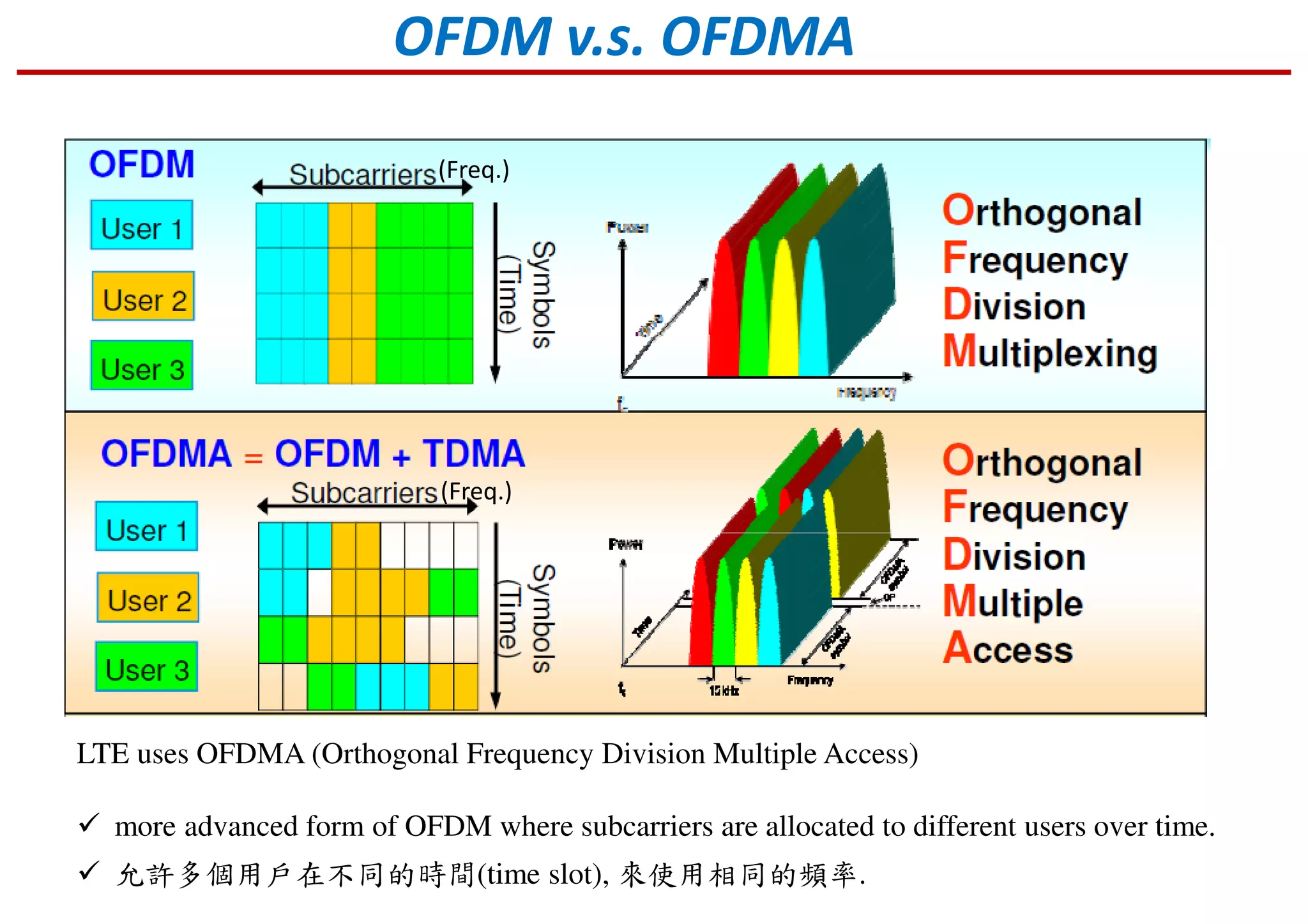 LTE uses OFDMA (Orthogonal Frequency Division Multiple Access)
more advanced form of OFDM where subcarriers are allocated to different users over time.
(Freq.)
(Freq.)
OFDM v.s. OFDMA
允許多個用戶在不同的時間(time slot), 來使用相同的頻率.
 