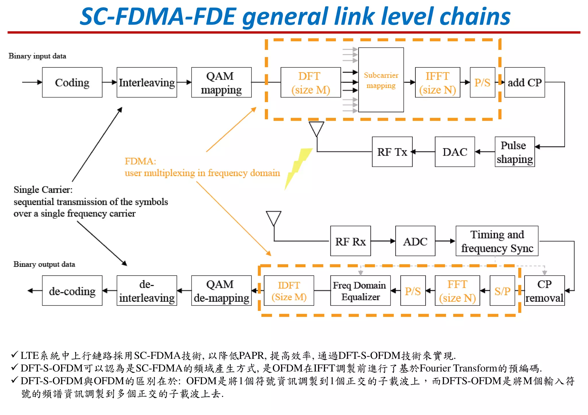 SC-FDMA-FDE general link level chains
LTE系統中上行鏈路採用SC-FDMA技術, 以降低PAPR, 提高效率, 通過DFT-S-OFDM技術來實現.
DFT-S-OFDM可以認為是SC-FDMA的頻域產生方式, 是OFDM在IFFT調製前進行了基於Fourier Transform的預編碼.
DFT-S-OFDM與OFDM的區別在於: OFDM是將1個符號資訊調製到1個正交的子載波上，而DFTS-OFDM是將M個輸入符
號的頻譜資訊調製到多個正交的子載波上去.
 