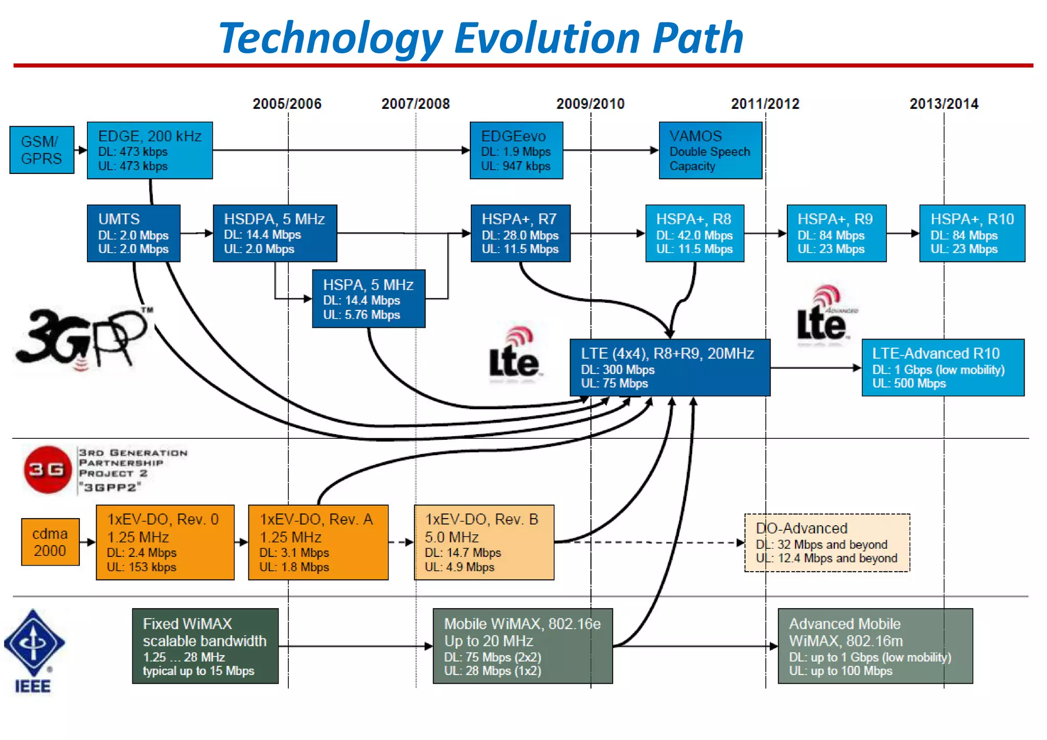 Technology Evolution Path
 
