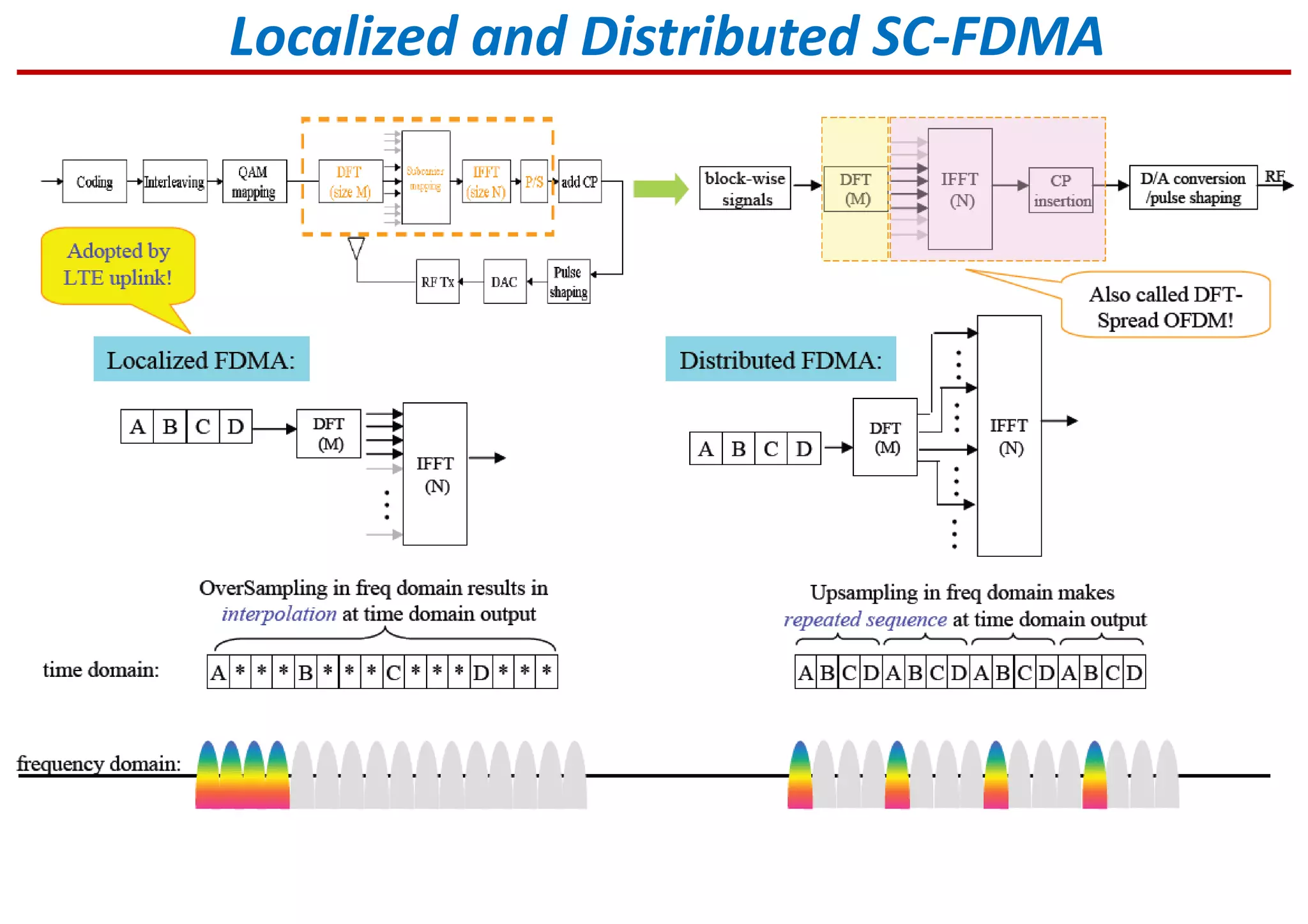Localized and Distributed SC-FDMA
 