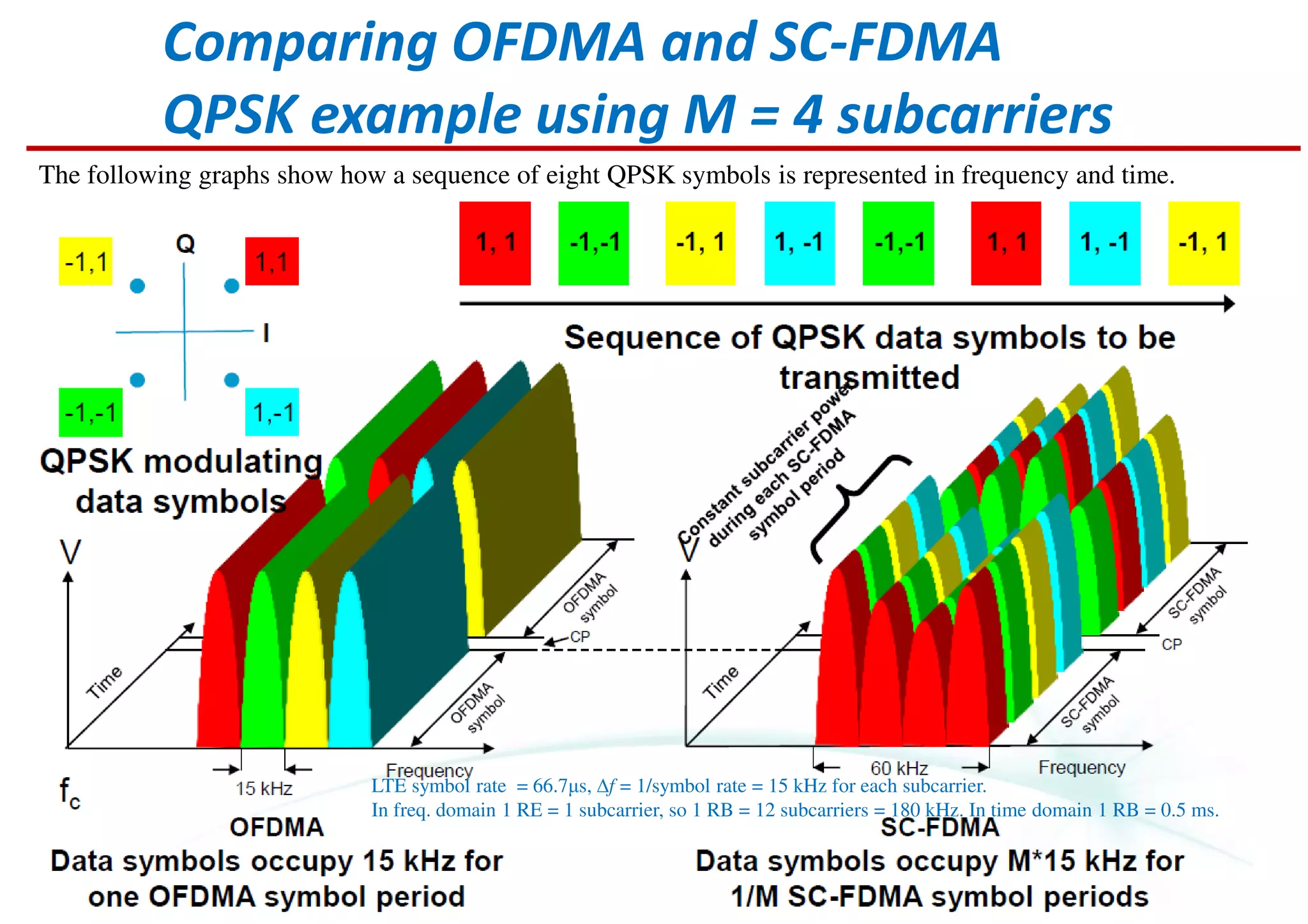 Comparing OFDMA and SC-FDMA
QPSK example using M = 4 subcarriers
The following graphs show how a sequence of eight QPSK symbols is represented in frequency and time.
LTE symbol rate = 66.7µs, ∆f = 1/symbol rate = 15 kHz for each subcarrier.
In freq. domain 1 RE = 1 subcarrier, so 1 RB = 12 subcarriers = 180 kHz. In time domain 1 RB = 0.5 ms.
 