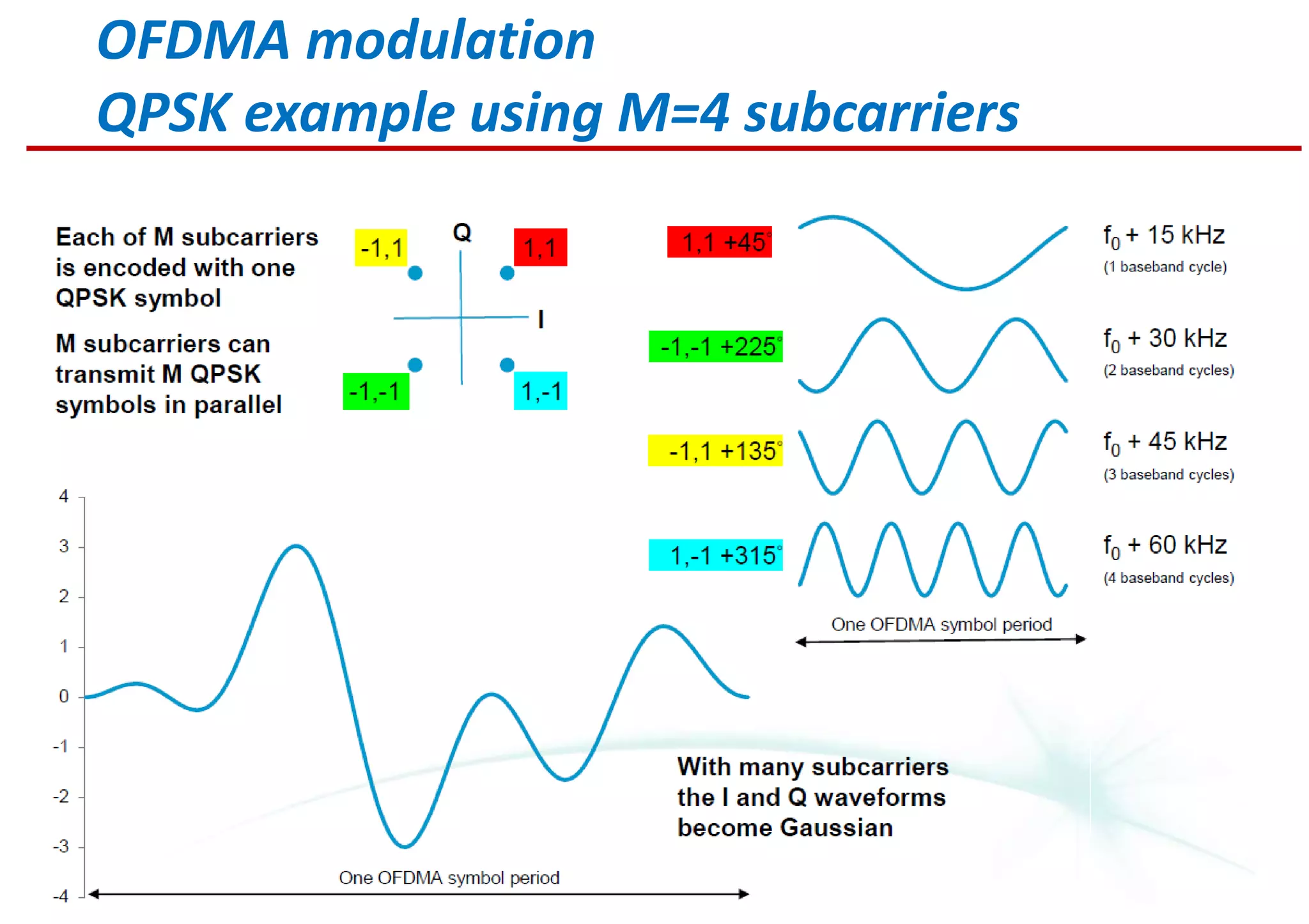 OFDMA modulation
QPSK example using M=4 subcarriers
 