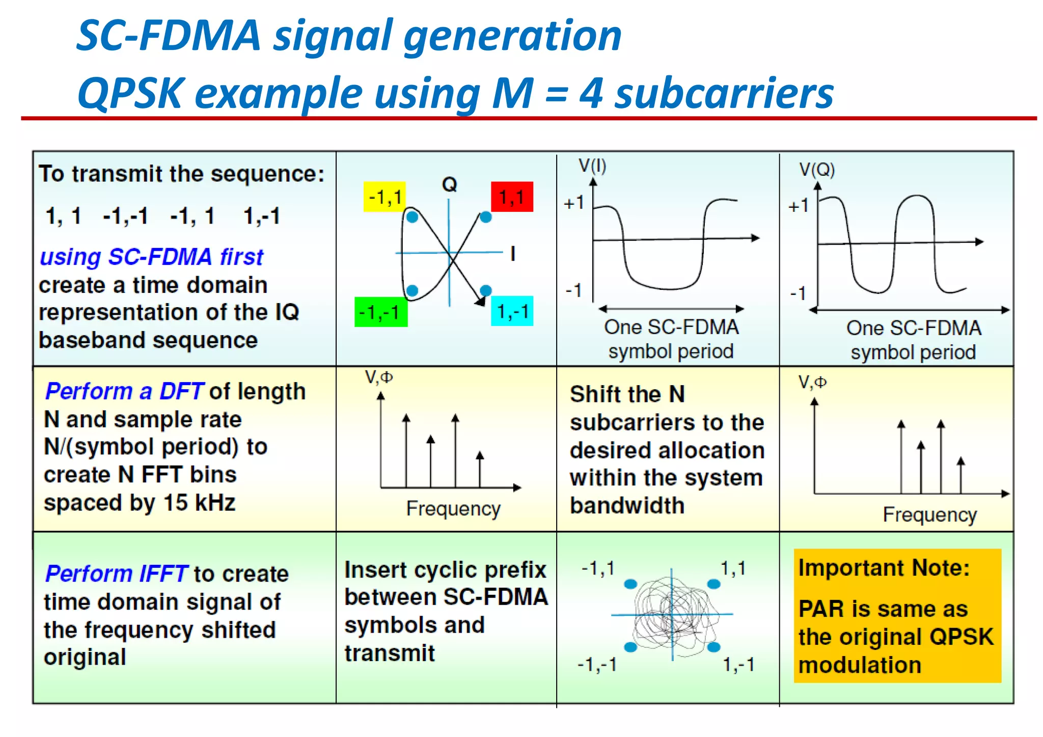 SC-FDMA signal generation
QPSK example using M = 4 subcarriers
 