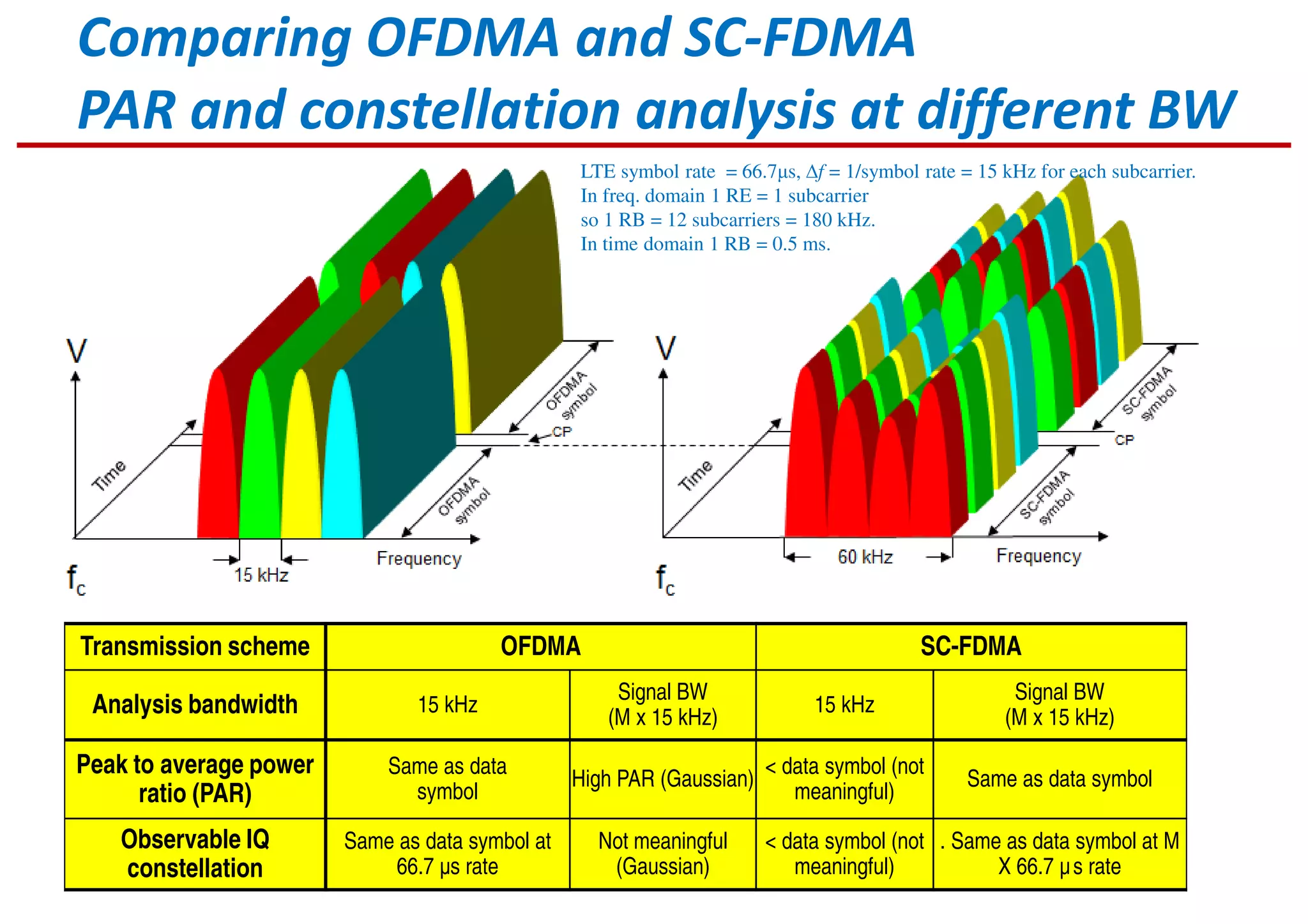Comparing OFDMA and SC-FDMA
PAR and constellation analysis at different BW
Transmission scheme OFDMA SC-FDMA
Analysis bandwidth 15 kHz
Signal BW
(M x 15 kHz)
15 kHz
Signal BW
(M x 15 kHz)
Peak to average power
ratio (PAR)
Same as data
symbol
High PAR (Gaussian)
< data symbol (not
meaningful)
Same as data symbol
Observable IQ
constellation
Same as data symbol at
66.7 µs rate
Not meaningful
(Gaussian)
< data symbol (not
meaningful)
. Same as data symbol at M
X 66.7 µs rate
LTE symbol rate = 66.7µs, ∆f = 1/symbol rate = 15 kHz for each subcarrier.
In freq. domain 1 RE = 1 subcarrier
so 1 RB = 12 subcarriers = 180 kHz.
In time domain 1 RB = 0.5 ms.
 