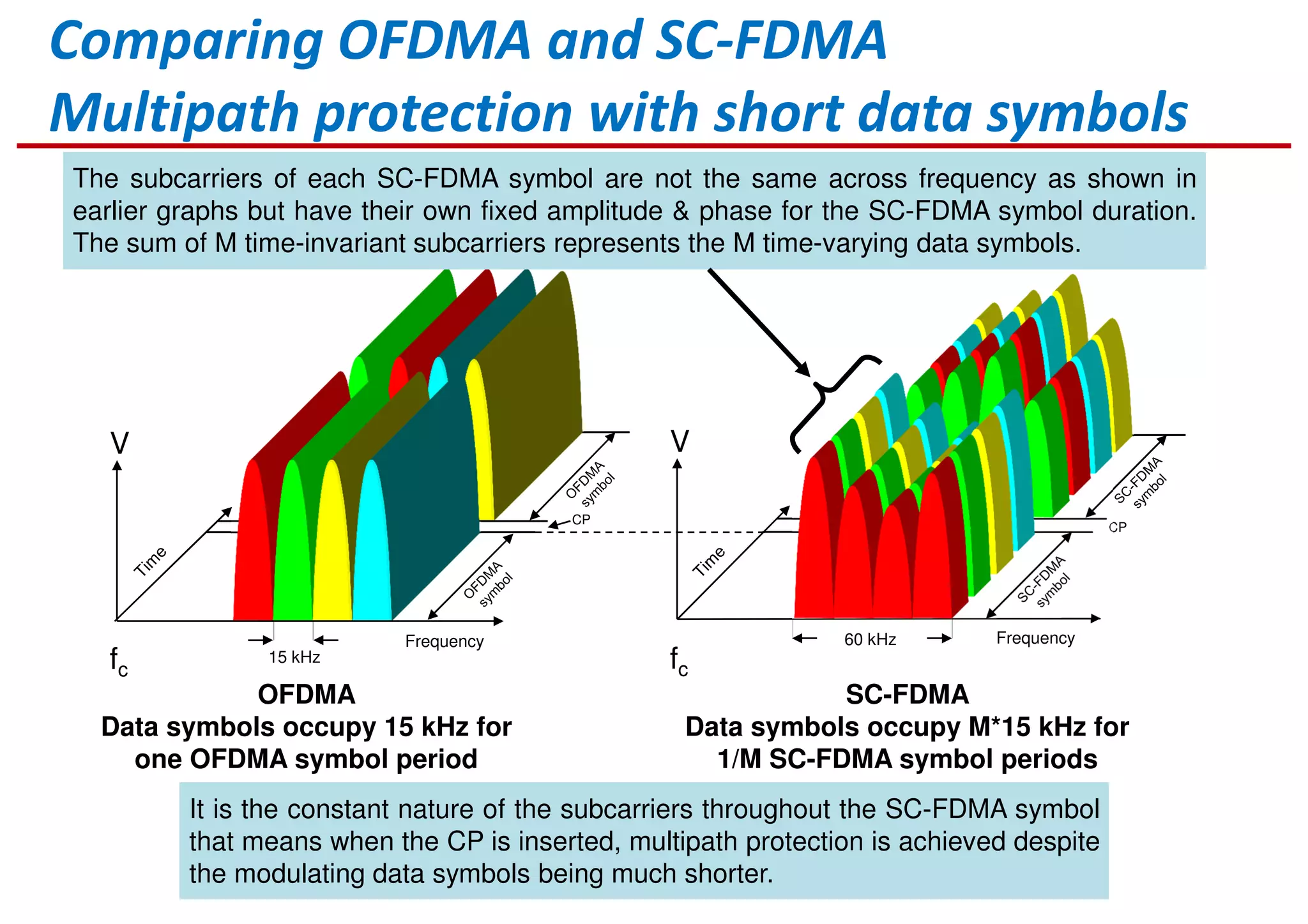 Comparing OFDMA and SC-FDMA
Multipath protection with short data symbols
15 kHz
Frequency
fc
V
CP
OFDMA
Data symbols occupy 15 kHz for
one OFDMA symbol period
SC-FDMA
Data symbols occupy M*15 kHz for
1/M SC-FDMA symbol periods
fc
The subcarriers of each SC-FDMA symbol are not the same across frequency as shown in
earlier graphs but have their own fixed amplitude & phase for the SC-FDMA symbol duration.
The sum of M time-invariant subcarriers represents the M time-varying data symbols.
60 kHz Frequency
V
CP
It is the constant nature of the subcarriers throughout the SC-FDMA symbol
that means when the CP is inserted, multipath protection is achieved despite
the modulating data symbols being much shorter.
 