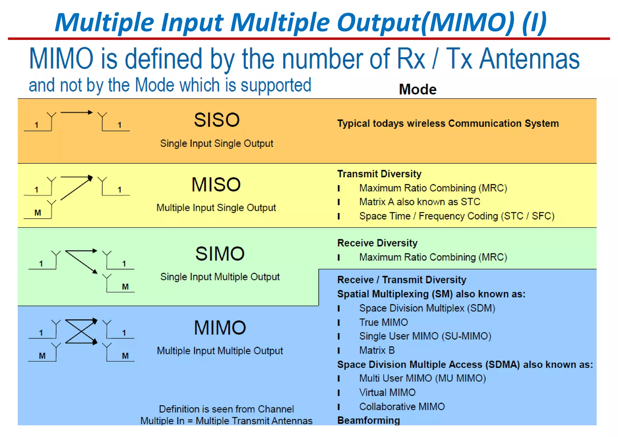 Multiple Input Multiple Output(MIMO) (I)
 