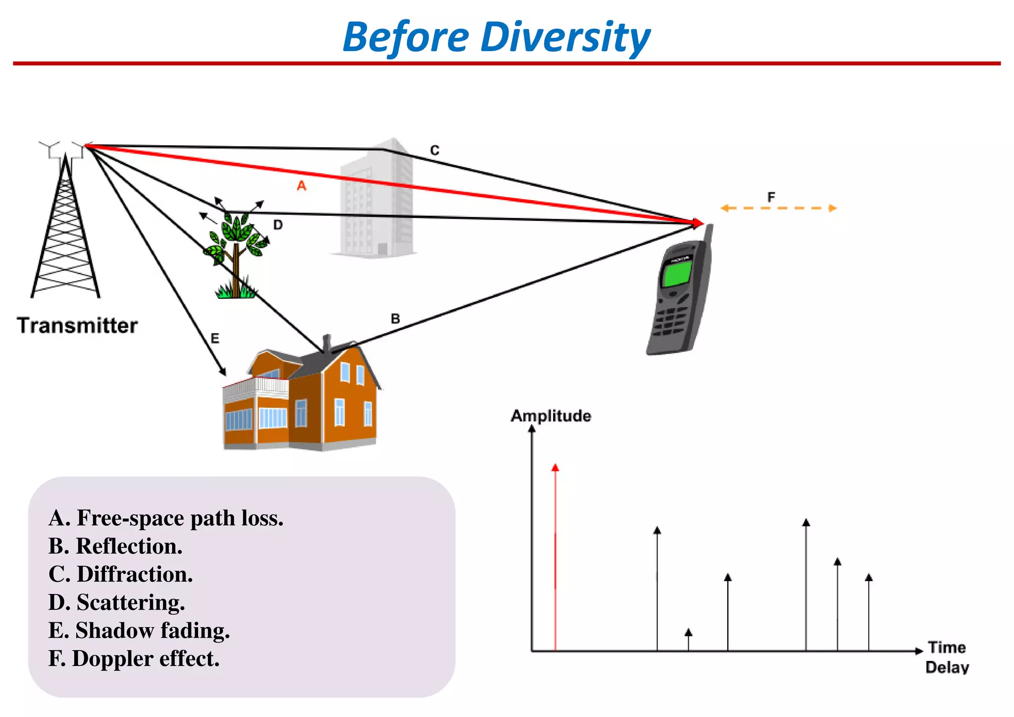 A. Free-space path loss.
B. Reflection.
C. Diffraction.
D. Scattering.
E. Shadow fading.
F. Doppler effect.
Before Diversity
 