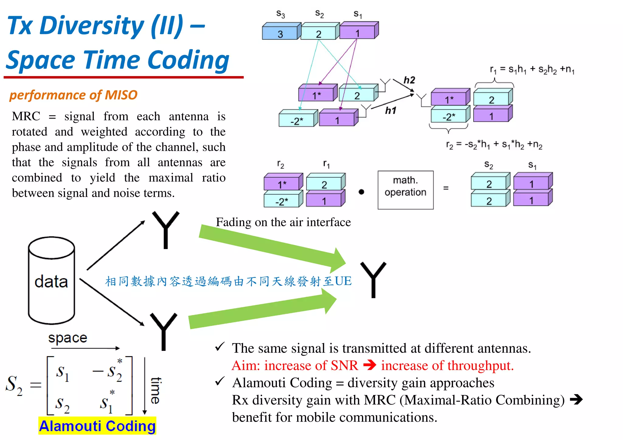Tx Diversity (II) –
Space Time Coding
Fading on the air interface
The same signal is transmitted at different antennas.
Aim: increase of SNR increase of throughput.
Alamouti Coding = diversity gain approaches
Rx diversity gain with MRC (Maximal-Ratio Combining)
benefit for mobile communications.
MRC = signal from each antenna is
rotated and weighted according to the
phase and amplitude of the channel, such
that the signals from all antennas are
combined to yield the maximal ratio
between signal and noise terms.
performance of MISO
相同數據內容透過編碼由不同天線發射至UE
 