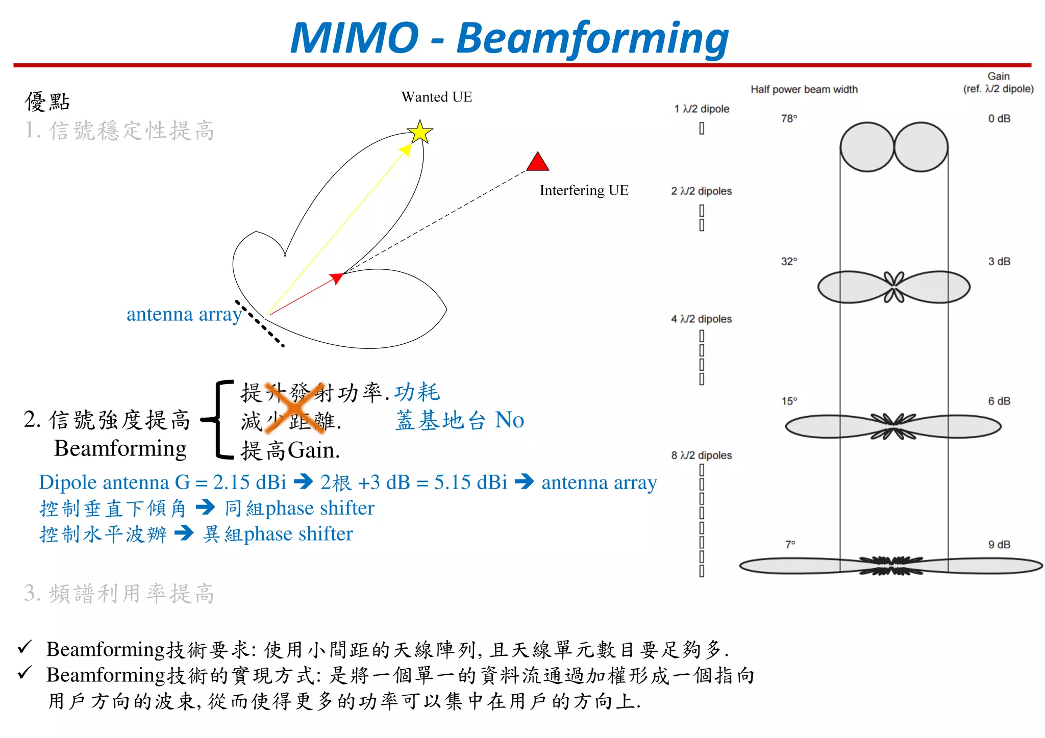 優點
1. 信號穩定性提高
2. 信號強度提高
Beamforming
3. 頻譜利用率提高
MIMO - Beamforming
提升發射功率.
減少距離.
提高Gain.
功耗
蓋基地台 No
Dipole antenna G = 2.15 dBi 2根 +3 dB = 5.15 dBi antenna array
控制垂直下傾角 同組phase shifter
控制水平波辦 異組phase shifter
Beamforming技術要求: 使用小間距的天線陣列, 且天線單元數目要足夠多.
Beamforming技術的實現方式: 是將一個單一的資料流通過加權形成一個指向
用戶方向的波束, 從而使得更多的功率可以集中在用戶的方向上.
antenna array
 
