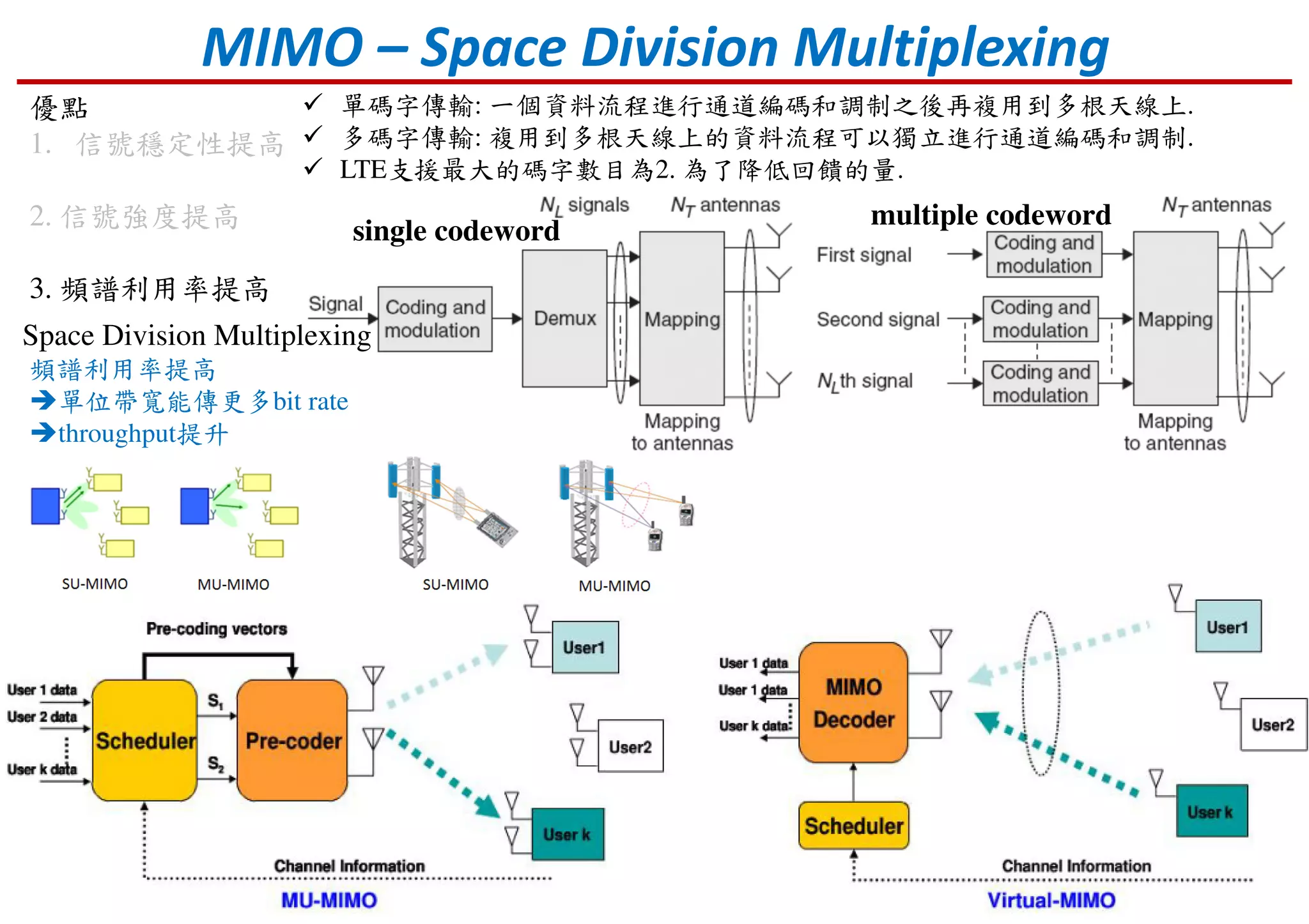 優點
1. 信號穩定性提高
2. 信號強度提高
3. 頻譜利用率提高
MIMO – Space Division Multiplexing
單碼字傳輸: 一個資料流程進行通道編碼和調制之後再複用到多根天線上.
多碼字傳輸: 複用到多根天線上的資料流程可以獨立進行通道編碼和調制.
LTE支援最大的碼字數目為2. 為了降低回饋的量.
single codeword
multiple codeword
Space Division Multiplexing
頻譜利用率提高
單位帶寬能傳更多bit rate
throughput提升
 