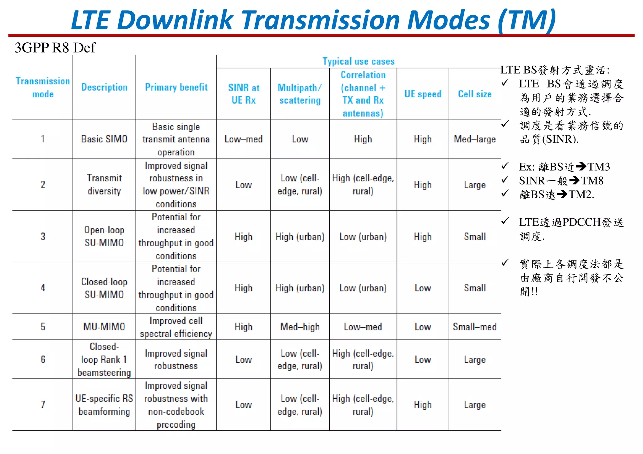 LTE Downlink Transmission Modes (TM)
3GPP R8 Def
LTE BS發射方式靈活:
LTE BS會通過調度
為用戶的業務選擇合
適的發射方式.
調度是看業務信號的
品質(SINR).
Ex: 離BS近 TM3
SINR一般 TM8
離BS遠 TM2.
LTE透過PDCCH發送
調度.
實際上各調度法都是
由廠商自行開發不公
開!!
 